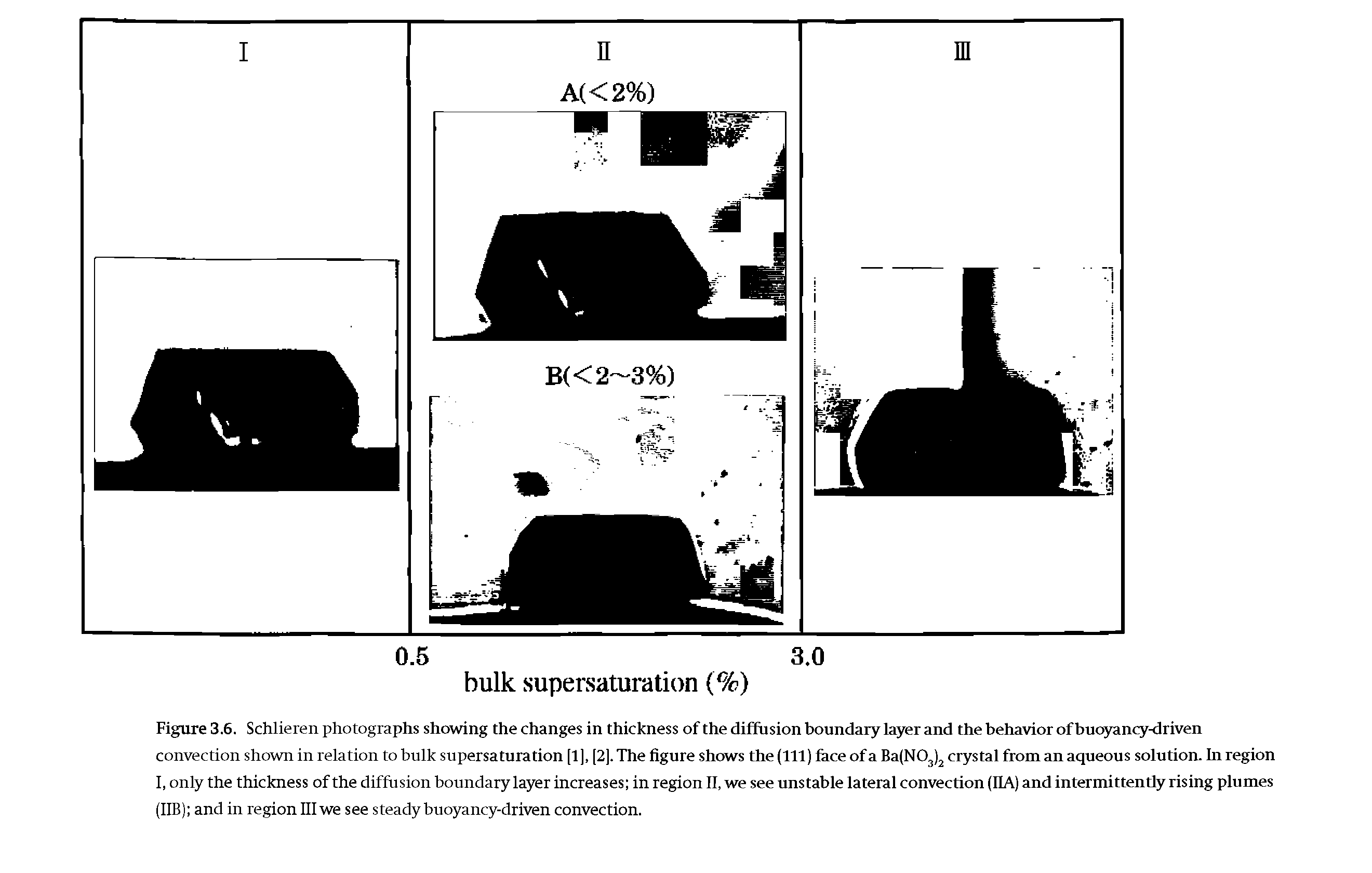 Figure 3.6. Schlieren photographs showing the changes in thickness of the diffusion boundary layer and the behavior of buoyancy-driven convection shown in relation to bulk supersaturation [1], [2]. The figure shows the (111) faceofaBa(N03)2 crystal from an aqueous solution. In region I, only the thickness of the diffusion boundary layer increases in region II, we see unstable lateral convection (HA) and intermittently rising plumes (IIB) and in region III we see steady buoyancy-driven convection.