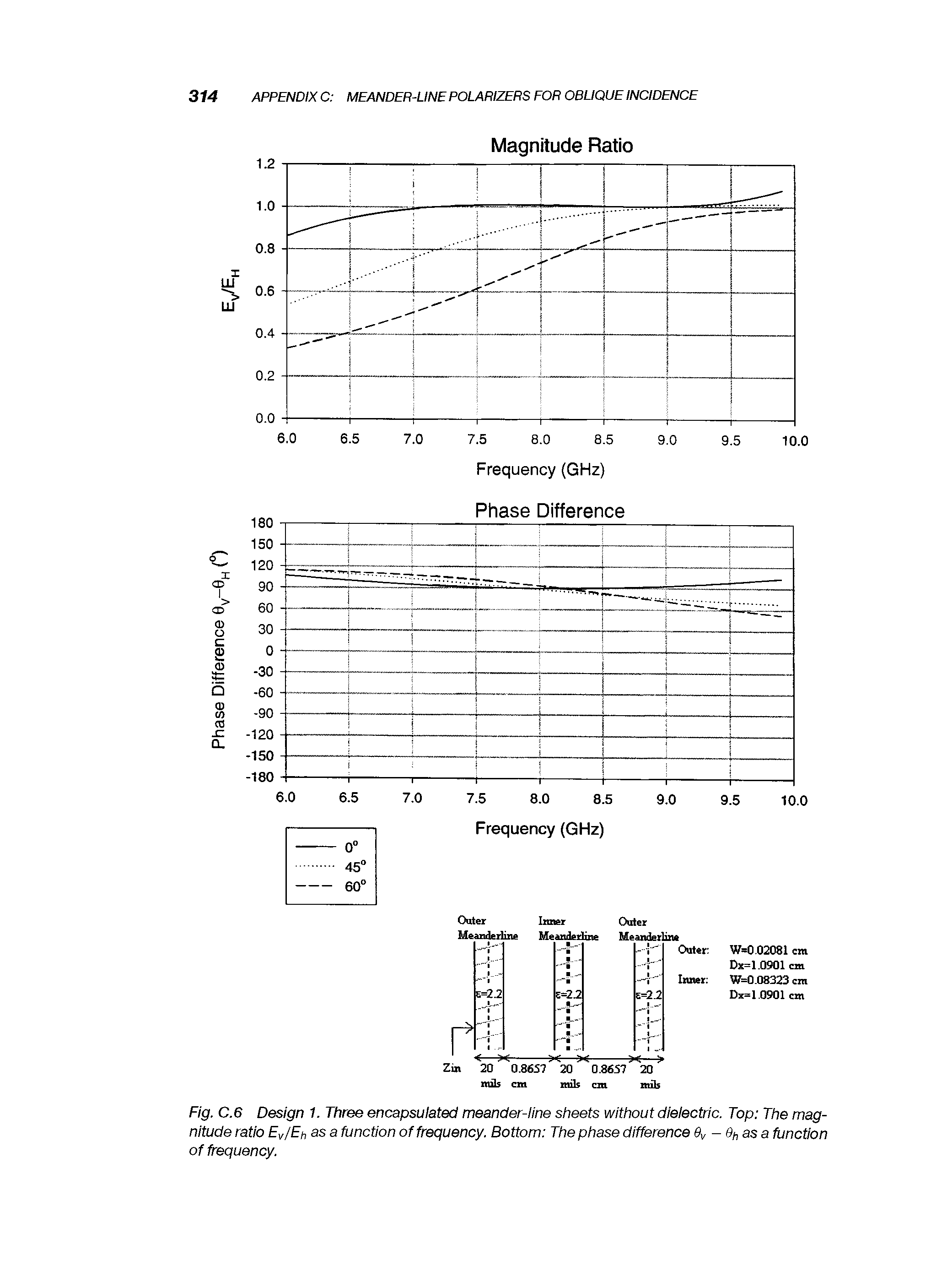 Fig. C.6 Design 1. Three encapsulated meander-line sheets without dielectric. Top The magnitude ratio Ev/Eh as a function of frequency. Bottom The phase difference Qy -9f,asa function of frequency.