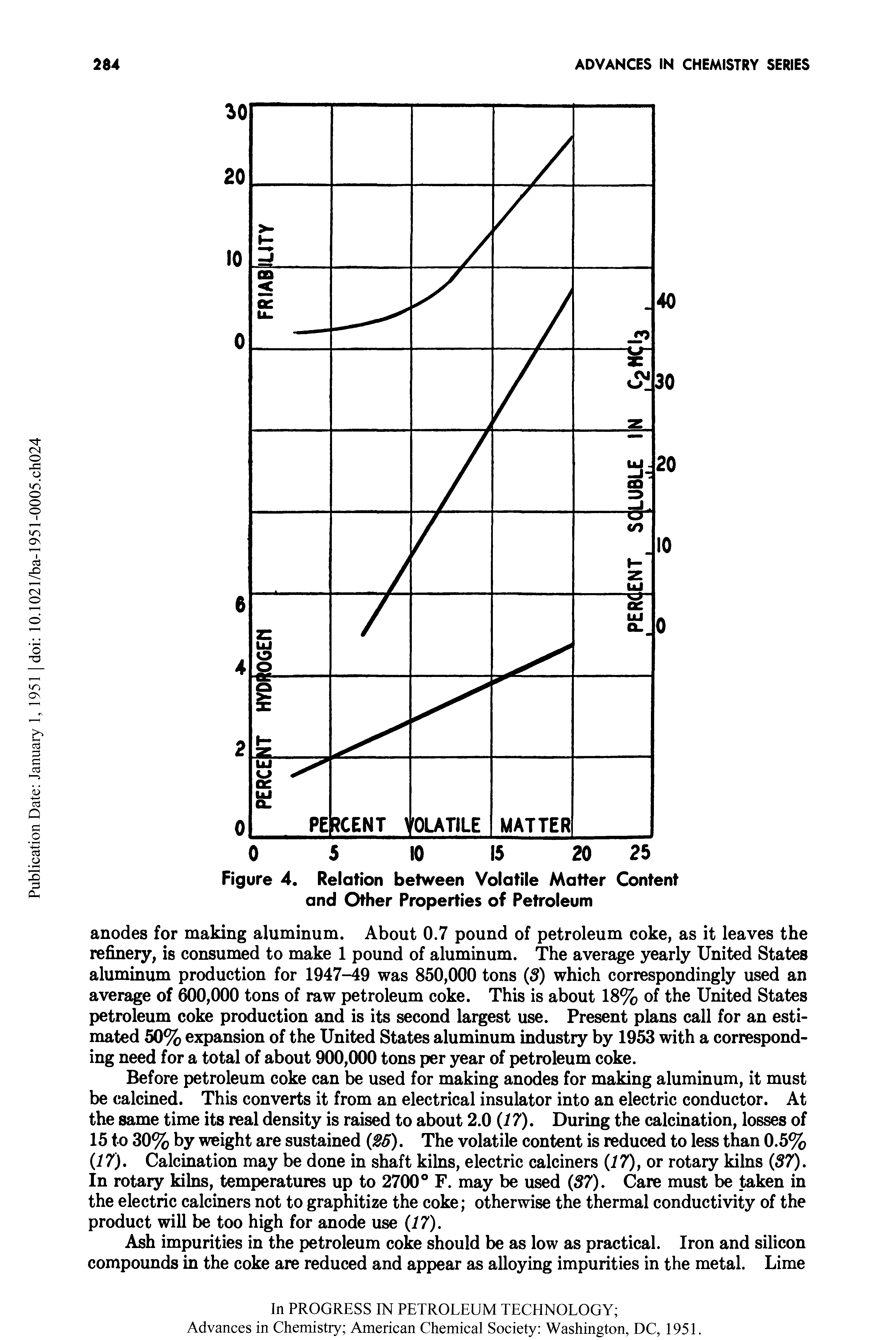 Figure 4. Relation between Volatile Matter Content and Other Properties of Petroleum...