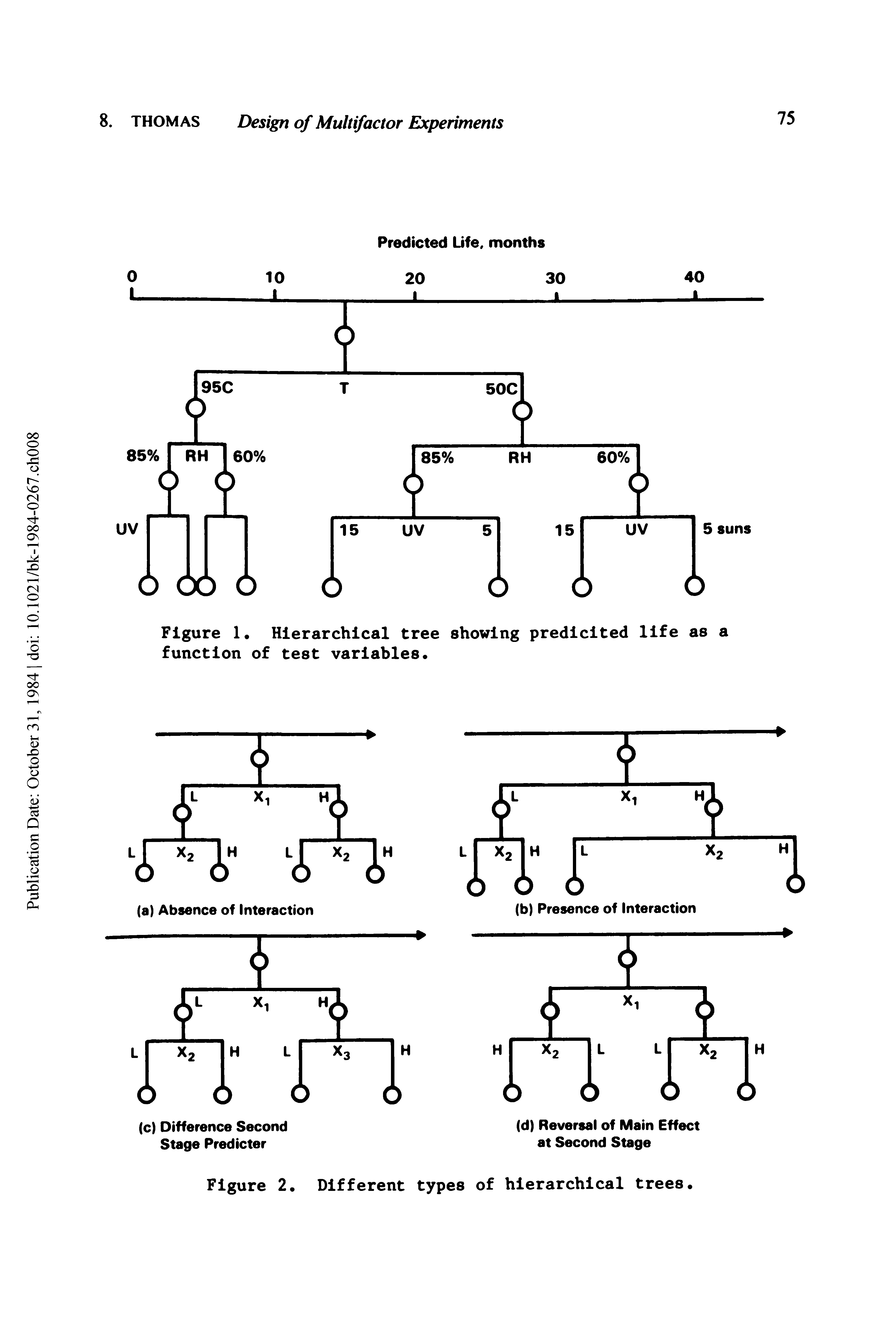Figure 1. Hierarchical tree showing predicited life as a function of test variables.