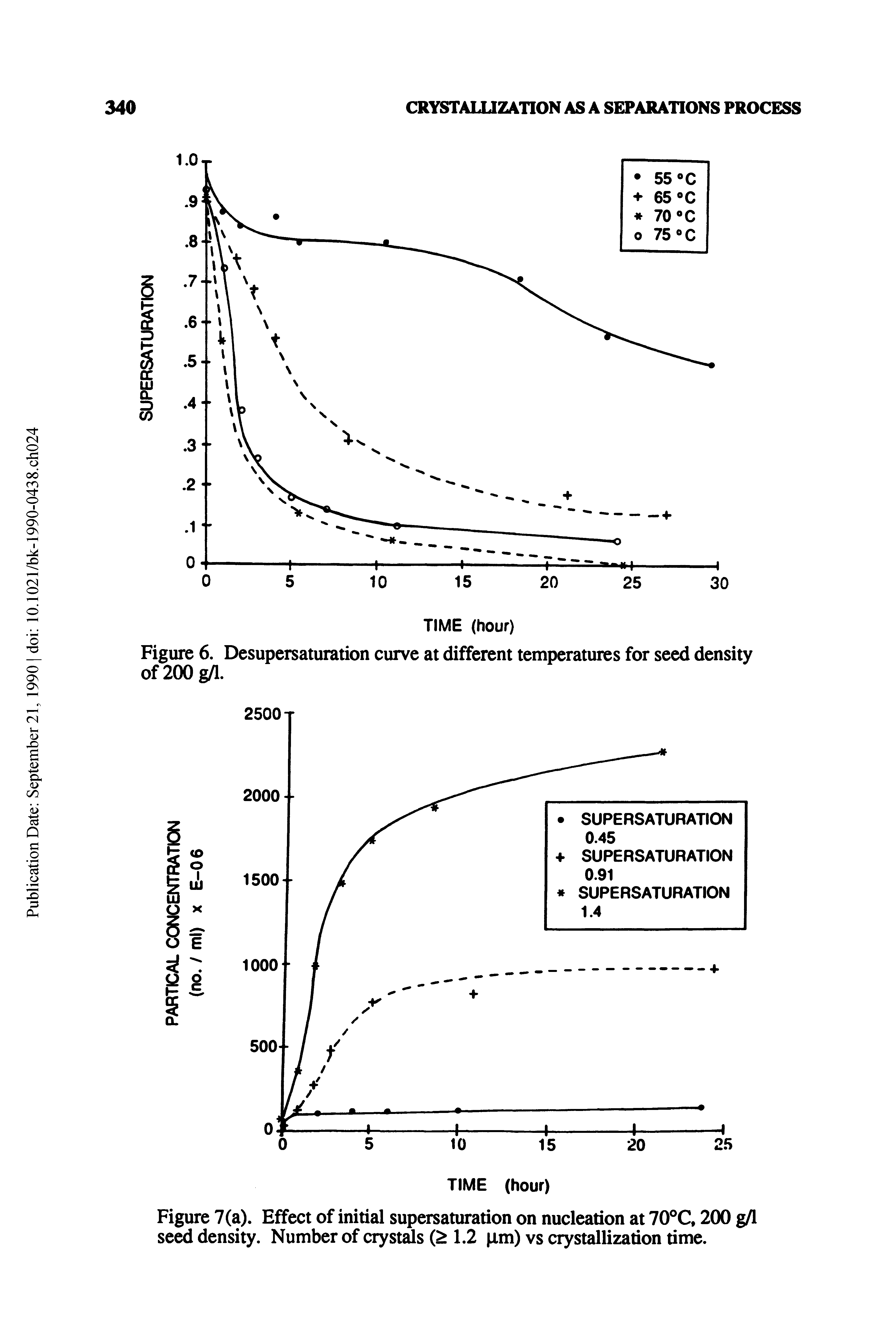 Figure 6. Desupersaturation curve at different temperatures for seed density of200g/l.