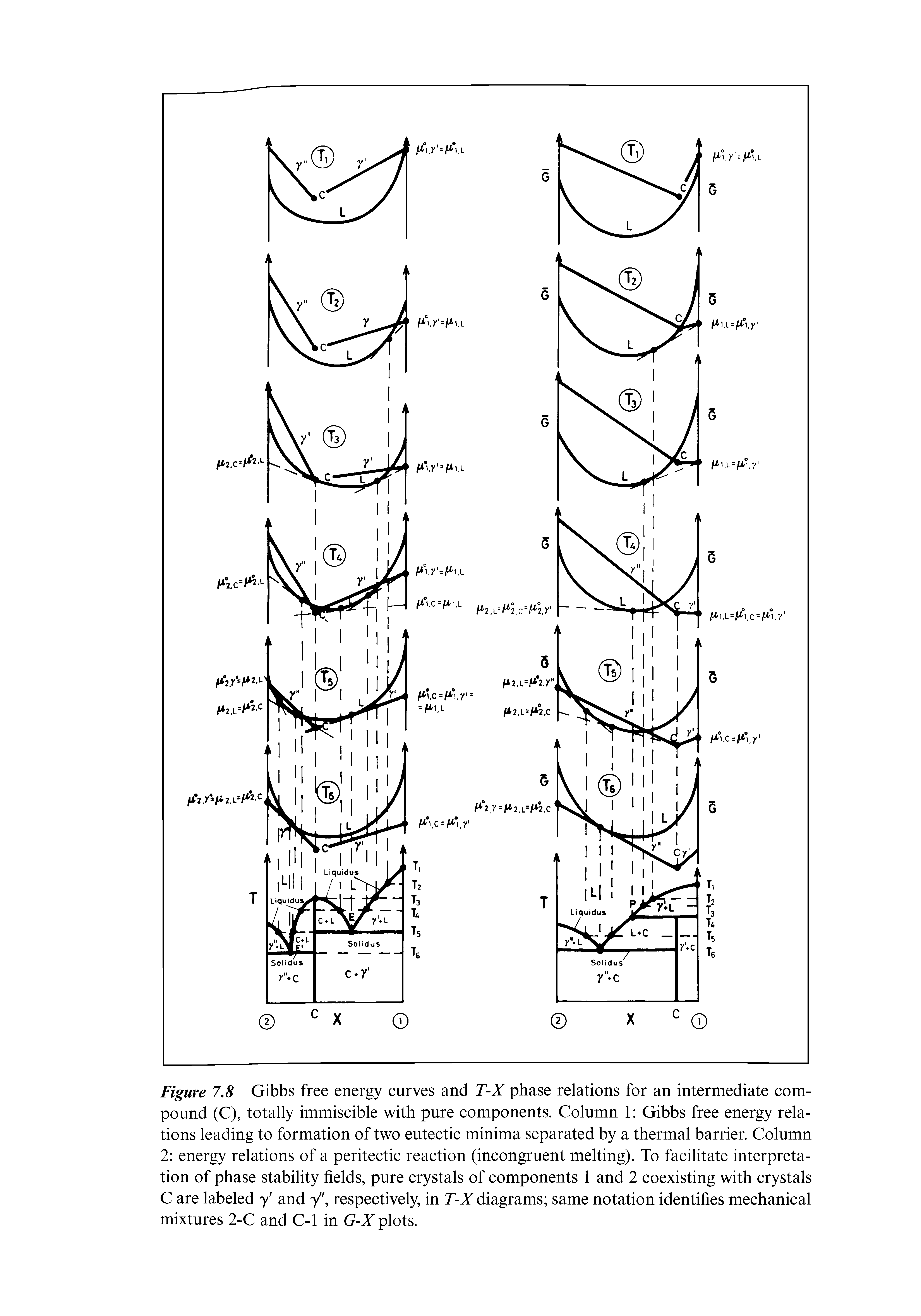 Figure 7,8 Gibbs free energy curves and T-X phase relations for an intermediate compound (C), totally immiscible with pure components. Column 1 Gibbs free energy relations leading to formation of two eutectic minima separated by a thermal barrier. Column 2 energy relations of a peritectic reaction (incongruent melting). To facilitate interpretation of phase stability fields, pure crystals of components 1 and 2 coexisting with crystals C are labeled y and y", respectively, in T-X diagrams same notation identifies mechanical mixtures 2-C and C-1 in G-X plots.