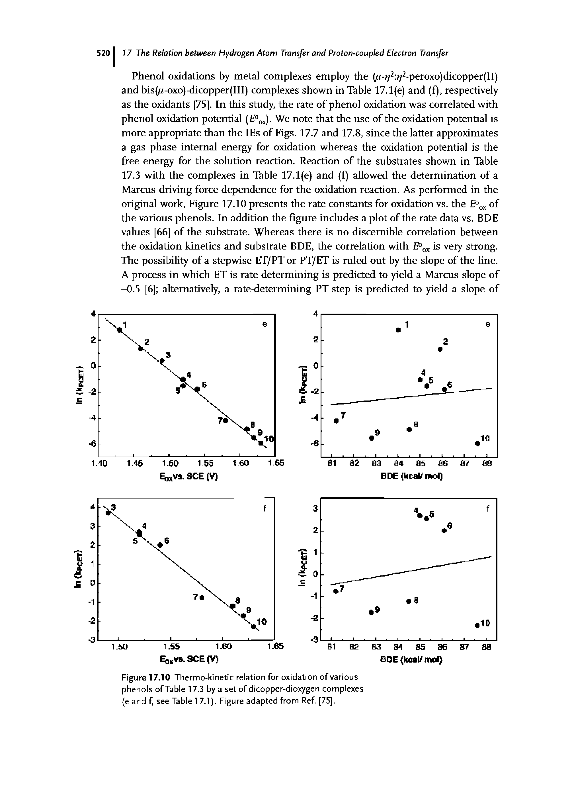 Figure 17.10 Thermo-kinetic relation for oxidation of various phenols of Table 17.3 by a set of dicopper-dioxygen complexes (e and f, see Table 17.1). Figure adapted from Ref [75].
