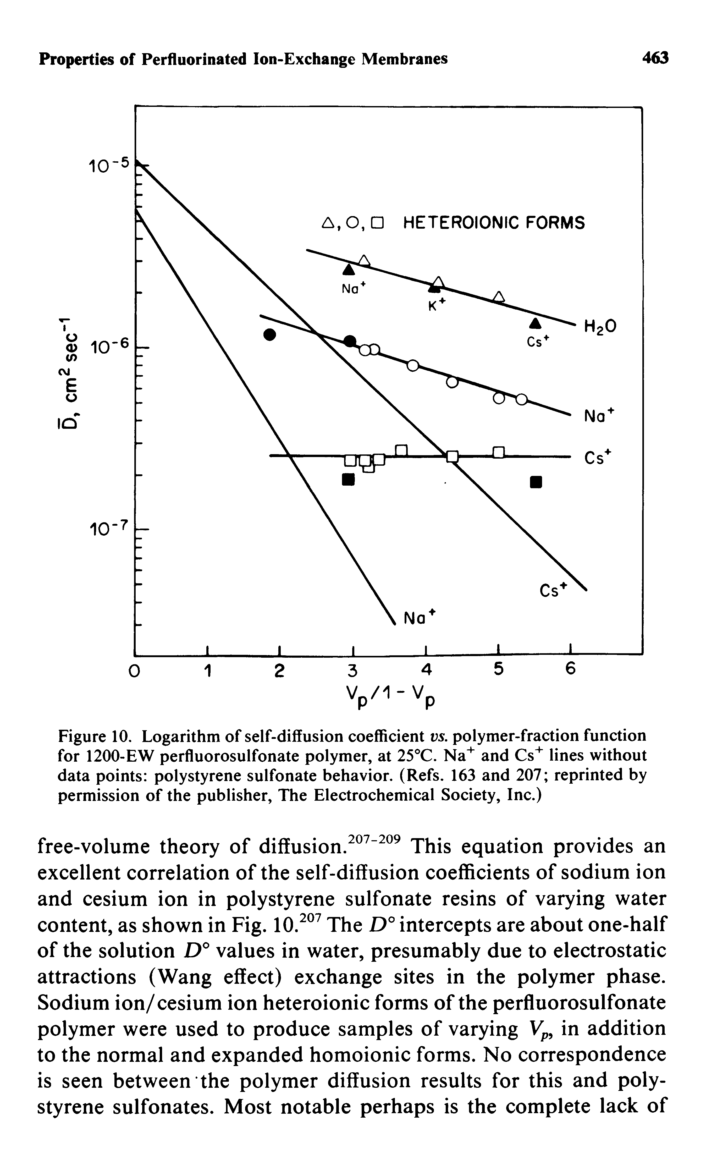 Figure 10. Logarithm of self-diffusion coefficient vs. polymer-fraction function for 1200-EW perfluorosulfonate polymer, at 25°C. Na and Cs" lines without data points polystyrene sulfonate behavior. (Refs. 163 and 207 reprinted by permission of the publisher. The Electrochemical Society, Inc.)...