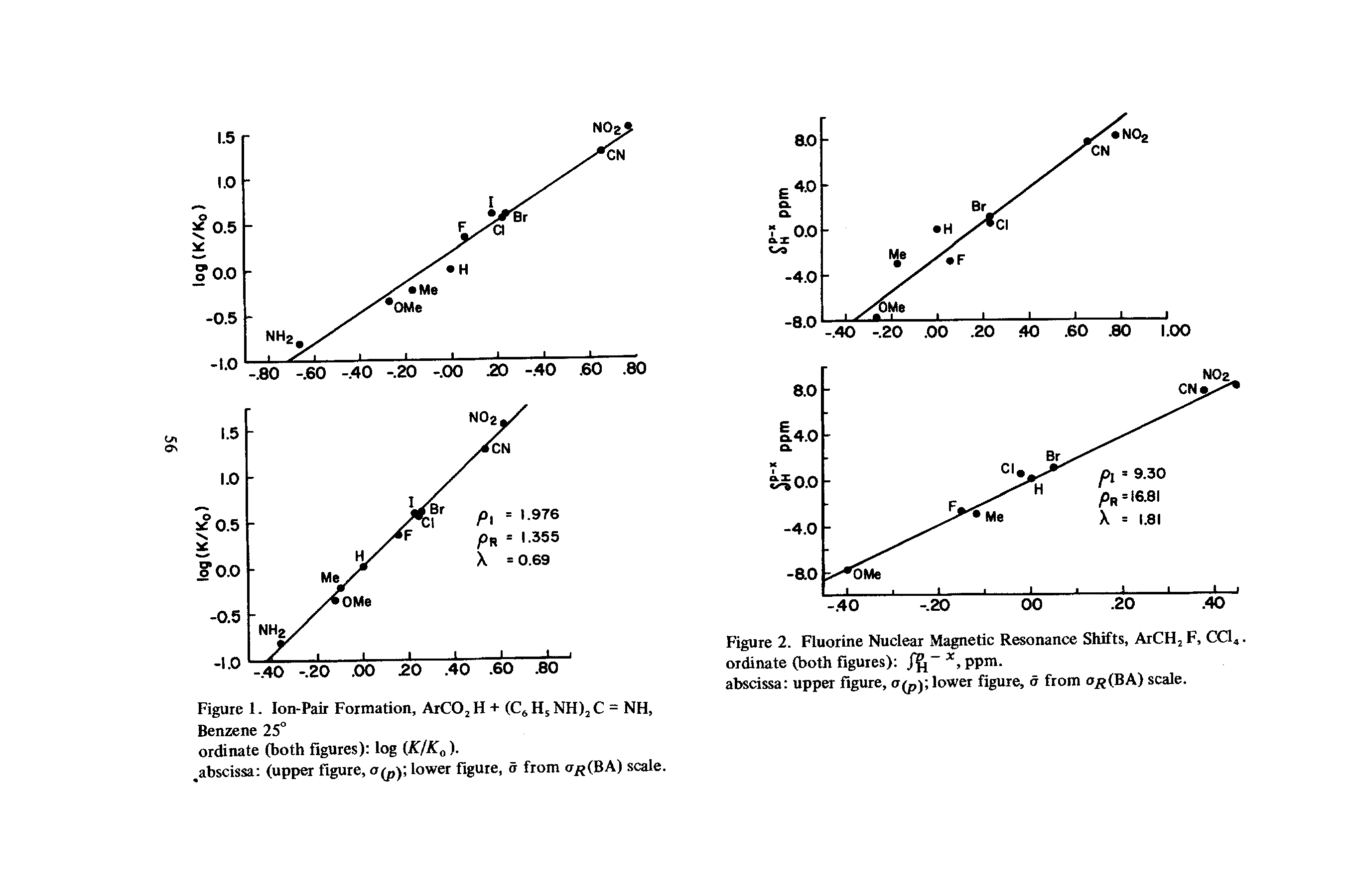 Figure 2. Fluorine Nuclear Magnetic Resonance Shifts, ArCH, F, CCI4. ordinate (both figures) ppm.
