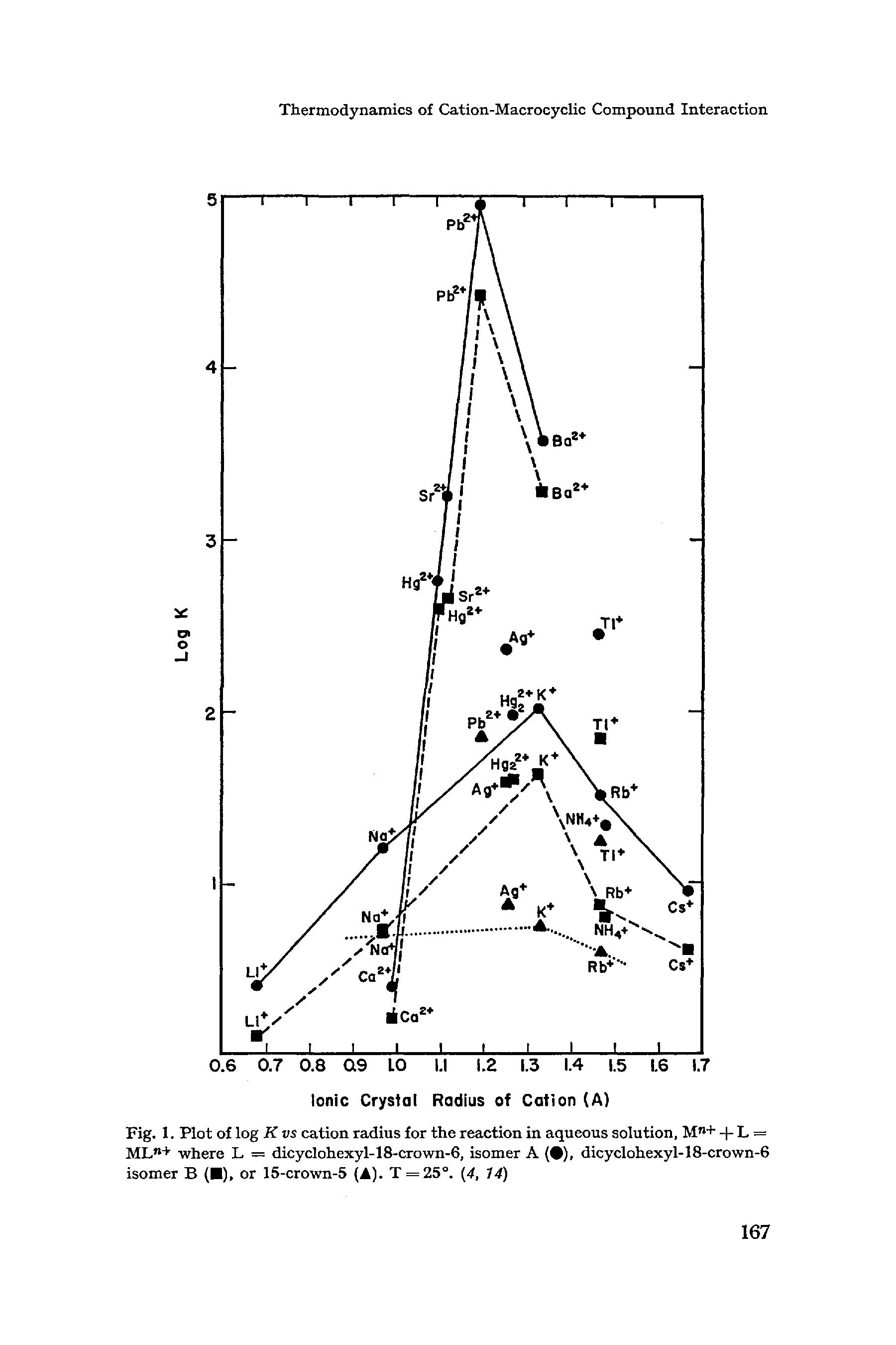 Fig. 1. Plot of log K vs cation radius for the reaction in aqueous solution, Mn+ + L = MLn+ where L = dicyclohexyl- 18-crown-6, isomer A ( ), dicyclohexyl- 18-crown-6 isomer B ( ), or 15-crown-5 (A). T = 25°. (4, 14)...