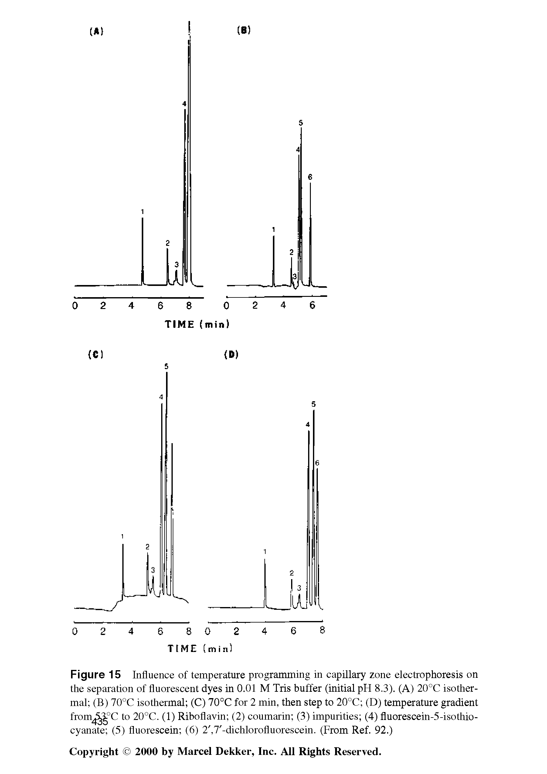 Figure 15 Influence of temperature programming in capillary zone electrophoresis on the separation of fluorescent dyes in 0.01 M Tiis buffer (initial pH 8.3). (A) 20°C isothermal (B) 70°C isothermal (C) 70°C for 2 min, then step to 20°C (D) temperature gradient from °C to 20°C. (1) Riboflavin (2) coumarin (3) impurities (4) fluorescein-5-isothio-cyanate (5) fluorescein (6) 2, 7 -dichlorofluorescein. (From Ref. 92.)...