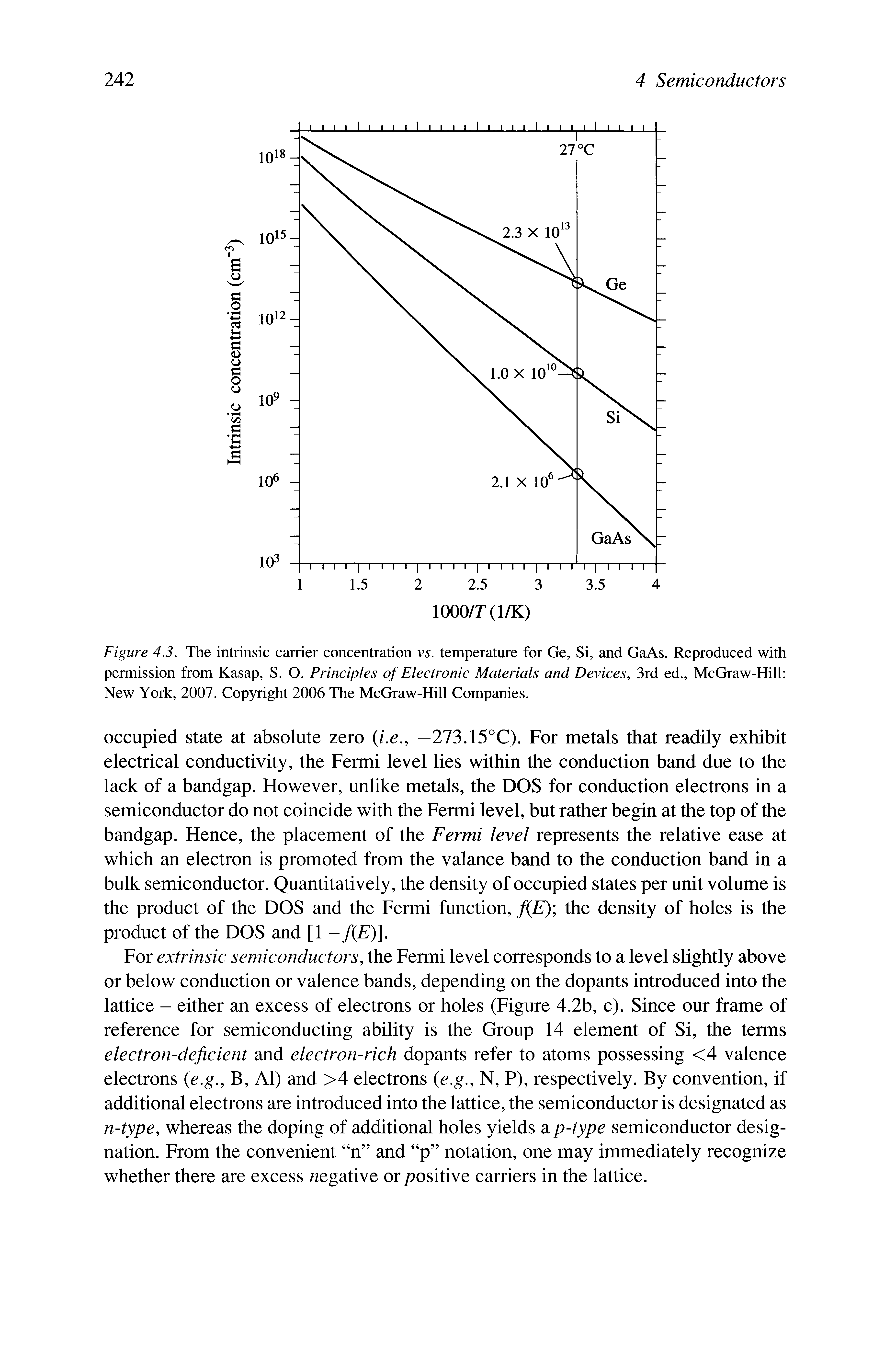 Figure 4.3. The intrinsic carrier concentration vs. temperature for Ge, Si, and GaAs. Reproduced with permission from Kasap, S. O. Principles of Electronic Materials and Devices, 3rd ed., McGraw-Hill New York, 2007. Copyright 2006 The McGraw-Hill Companies.