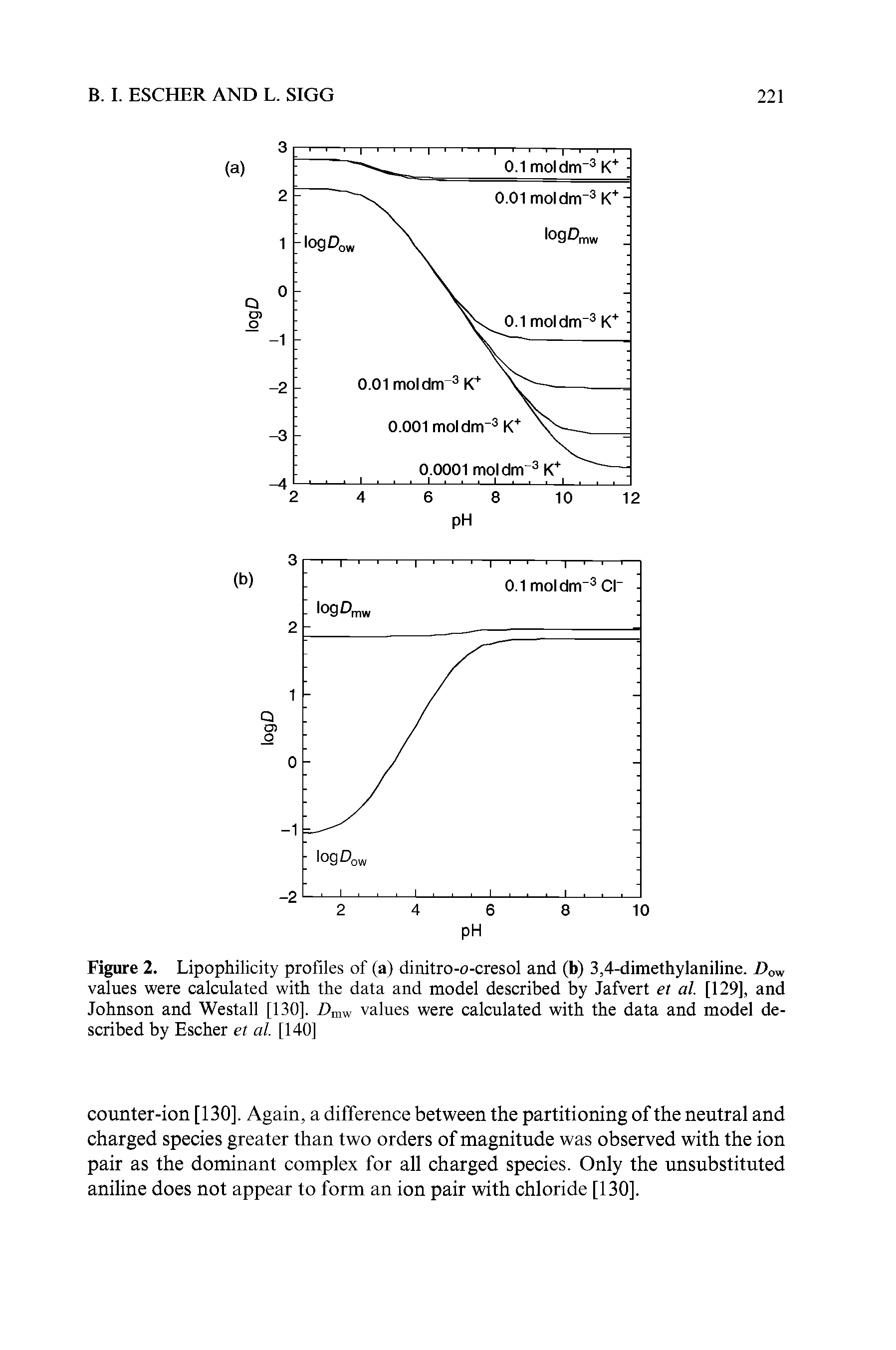 Figure 2. Lipophilicity profiles of (a) dinitro-o-cresol and (b) 3,4-dimethylaniline. Dow values were calculated with the data and model described by Jafvert et al. [129], and Johnson and Westall [130], Dmw values were calculated with the data and model described by Escher et al. [140]...