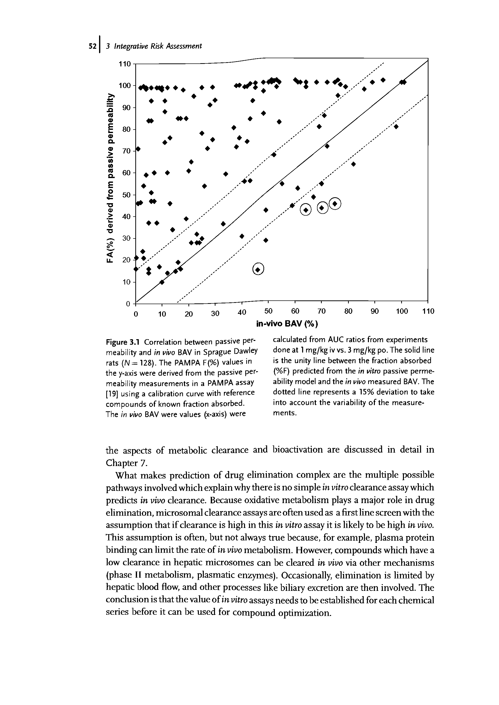 Figure 3.1 Correlation between passive permeability and in vivo BAV in Sprague Dawley rats (N=m). The PAMPA F(%) values in the y-axis were derived from the passive permeability measurements in a PAMPA assay [19] using a calibration curve with reference compounds of known fraction absorbed.