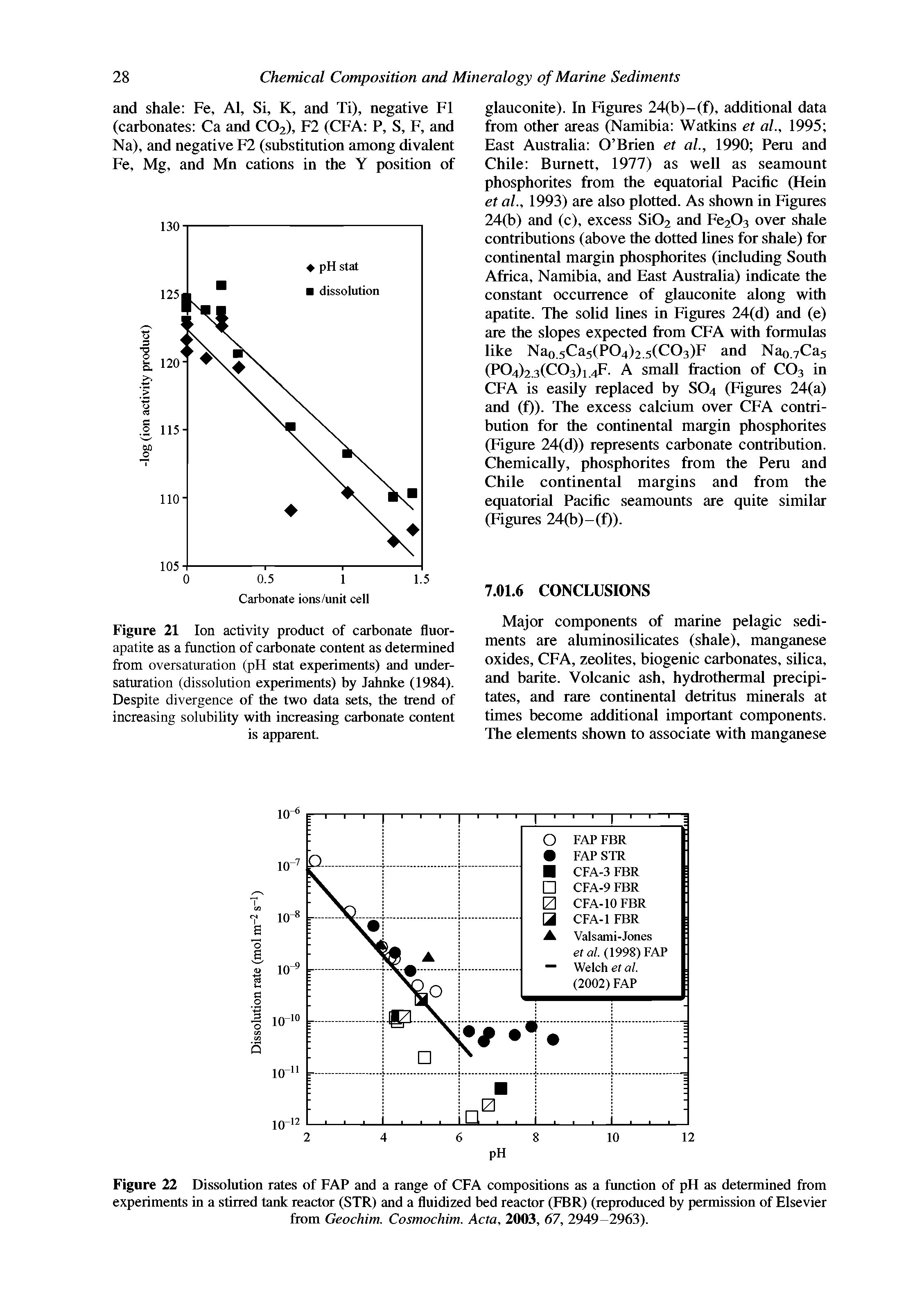 Figure 21 Ion activity product of carbonate fluor-apatite as a function of carbonate content as determined from oversaturation (pH stat experiments) and undersaturation (dissolution experiments) by Jahnke (1984). Despite divergence of the two data sets, the trend of increasing solubiUty with increasing carbonate content is apparent.