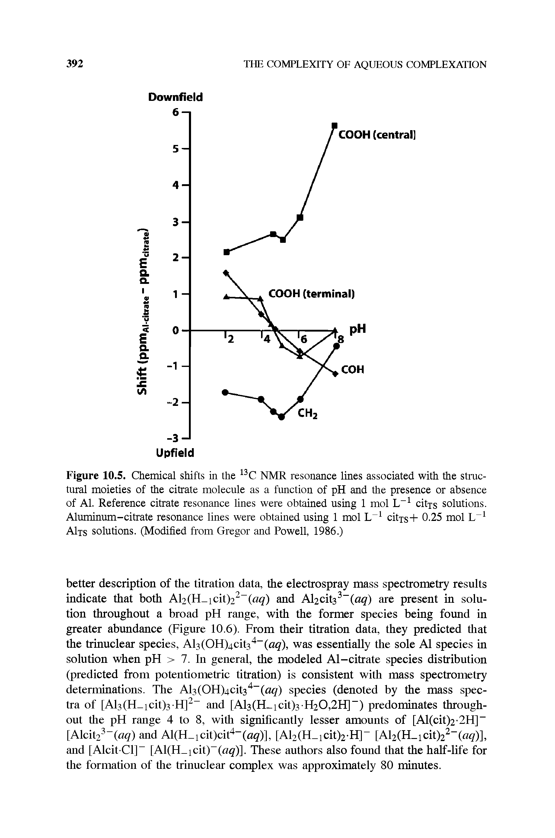 Figure 10.5. Chemical shifts in the NMR resonance lines associated with the structural moieties of the citrate molecule as a function of pH and the presence or absence of Al. Reference citrate resonance lines were obtained using 1 mol citrs solutions. Aluminum-citrate resonance lines were obtained using 1 mol L citTs+ 0.25 mol L AIts solutions. (Modified from Gregor and Powell, 1986.)...