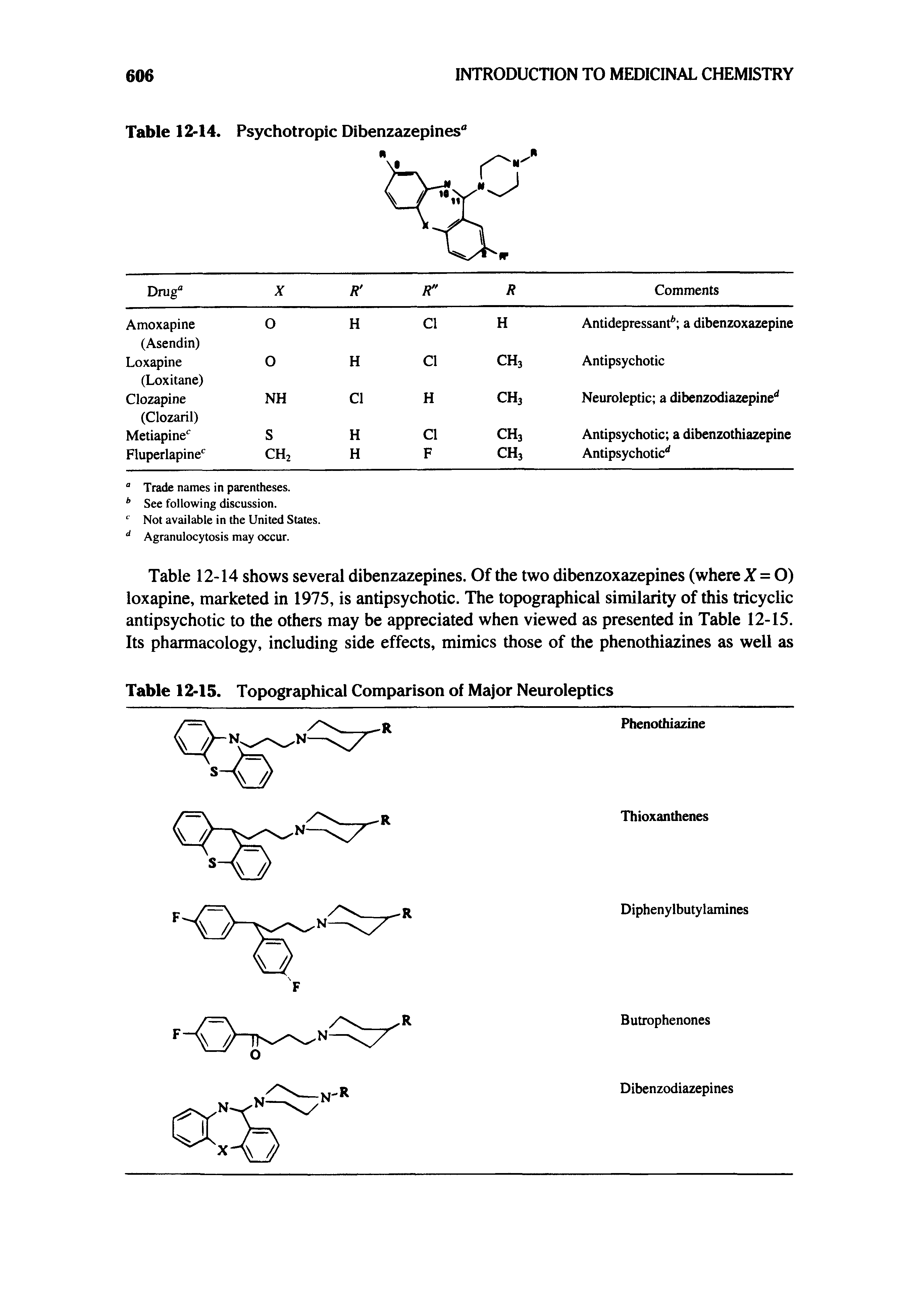Table 12-14 shows several dibenzazepines. Of the two dibenzoxazepines (where X = O) loxapine, marketed in 1975, is antipsychotic. The topographical similarity of this tricyclic antipsychotic to the others may be appreciated when viewed as presented in Table 12-15. Its pharmacology, including side effects, mimics those of the phenothiazines as well as...