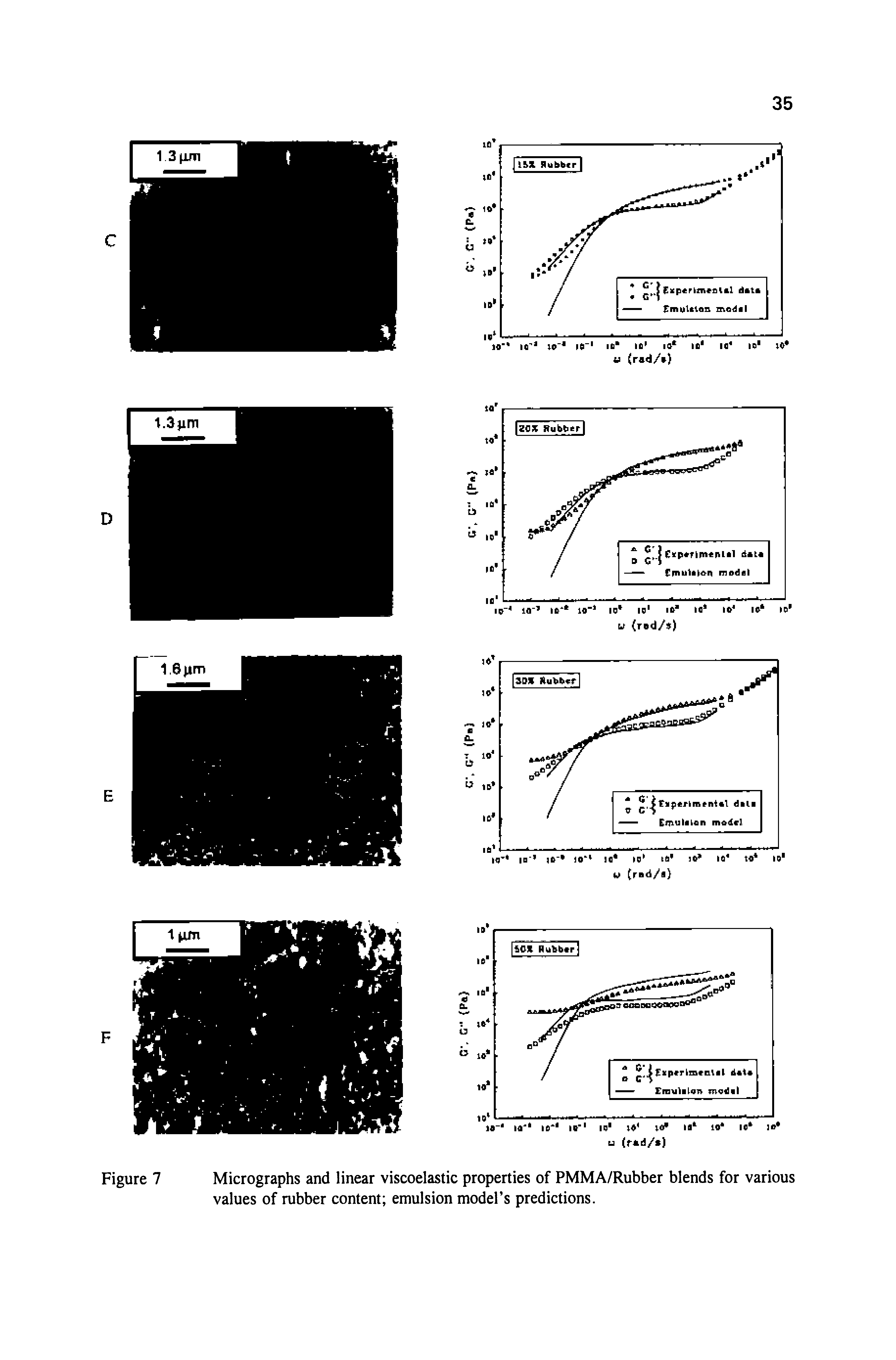 Figure 7 Micrographs and linear viscoelastic properties of PMMA/Rubber blends for various values of rubber content emulsion model s predictions.