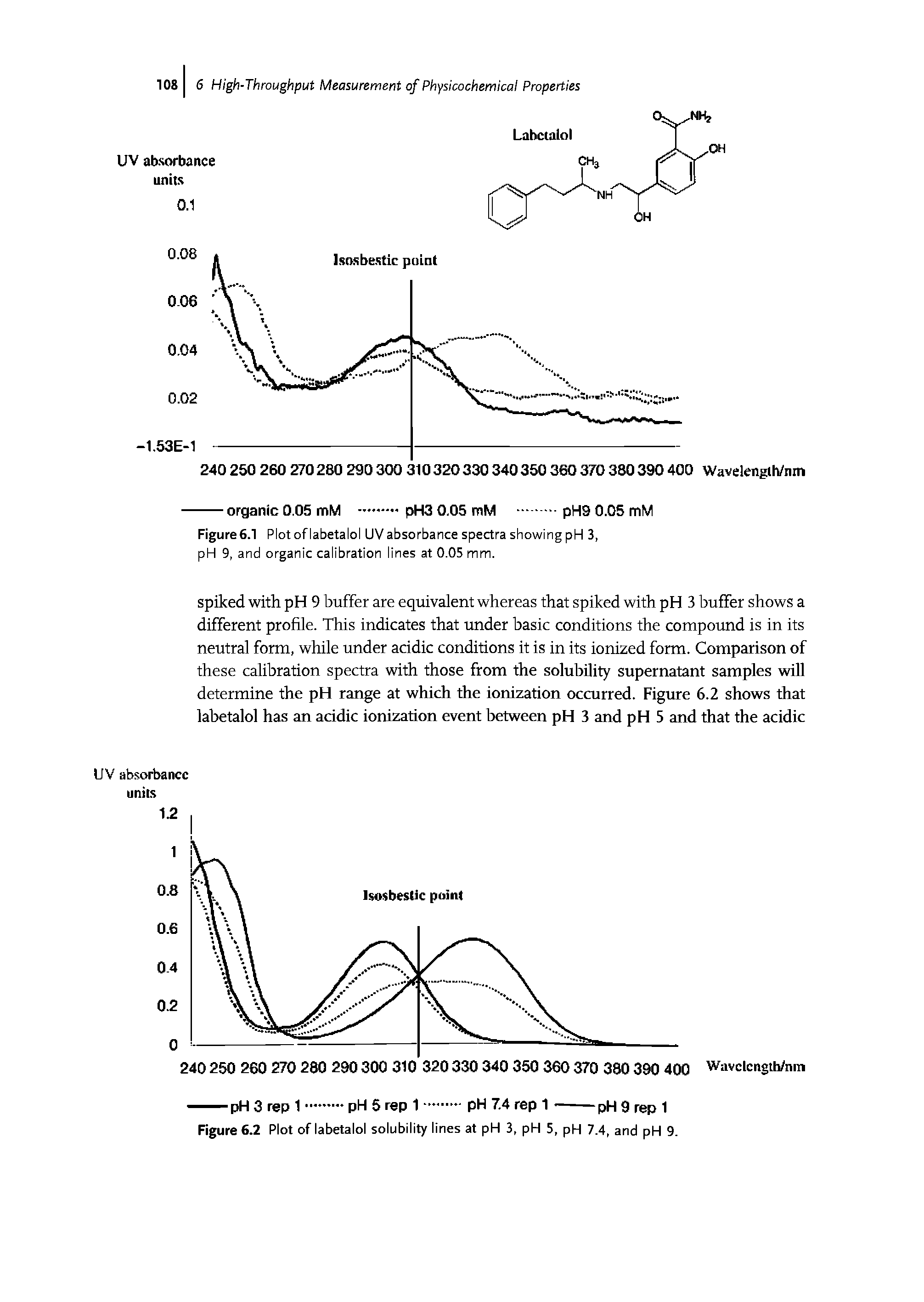 Figure6.1 Plotoflabetalol UV absorbance spectra showing pH 3, pH 9, and organic calibration lines at 0.05 mm.