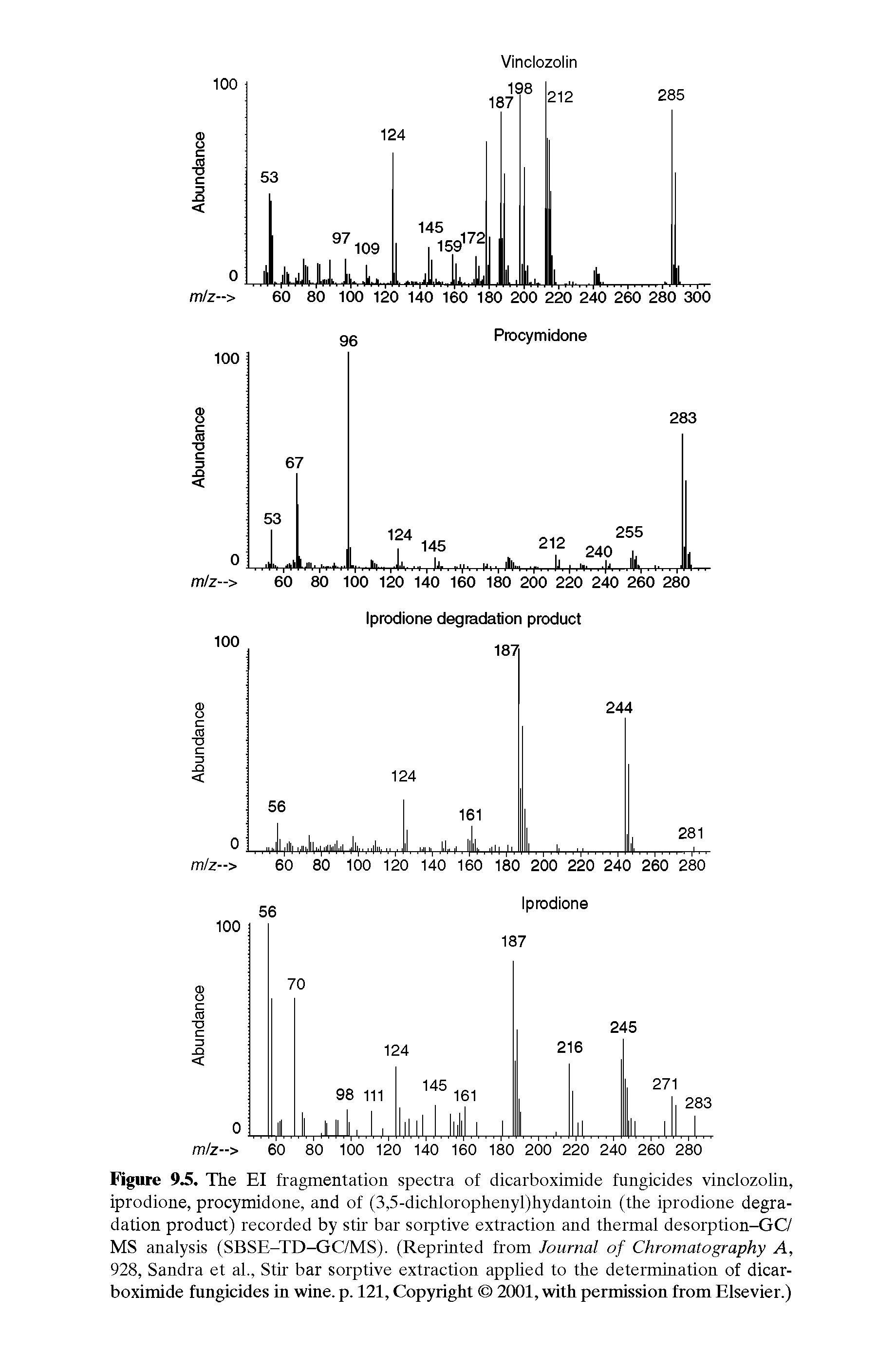 Figure 9.5. The El fragmentation spectra of dicarboximide fungicides vinclozolin, iprodione, procymidone, and of (3,5-dichlorophenyl)hydantoin (the iprodione degradation product) recorded by stir bar sorptive extraction and thermal desorption-GC/ MS analysis (SBSE-TD-GC/MS). (Reprinted from Journal of Chromatography A, 928, Sandra et al., Stir bar sorptive extraction applied to the determination of dicarboximide fungicides in wine. p. 121, Copyright 2001, with permission from Elsevier.)...