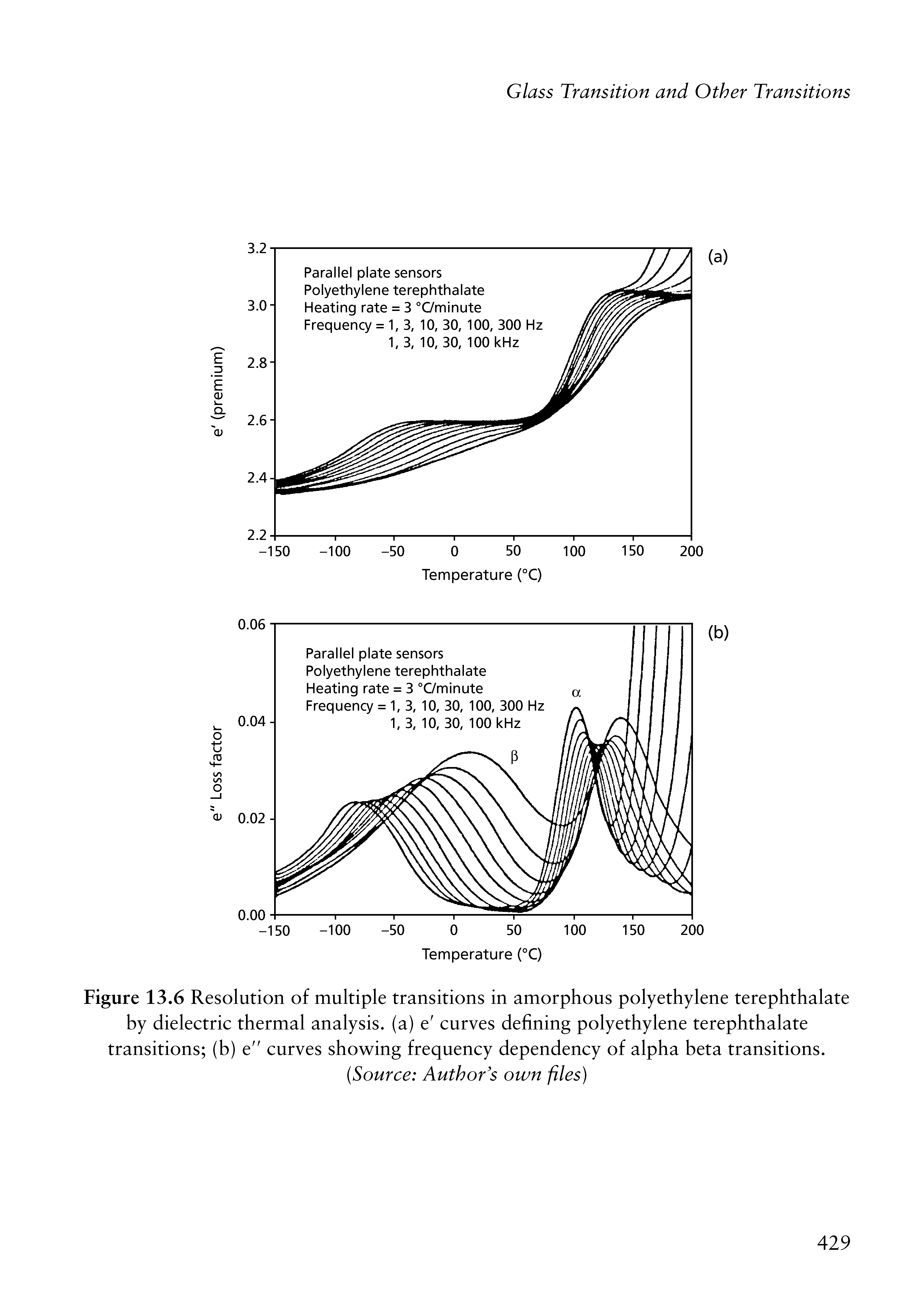 Figure 13.6 Resolution of multiple transitions in amorphous polyethylene terephthalate by dielectric thermal analysis, (a) e curves defining polyethylene terephthalate transitions (b) e" curves showing frequency dependency of alpha beta transitions.