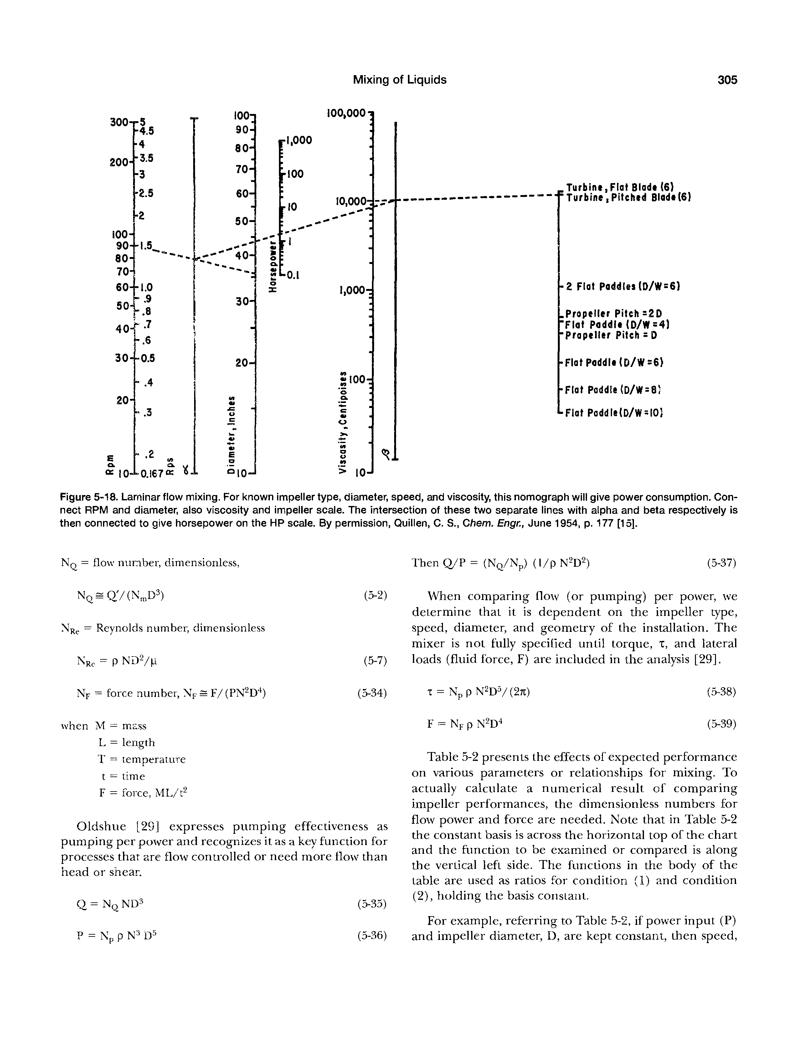 Figure 5-18. Laminar flow mixing. For known impeller type, diameter, speed, and viscosity, this nomograph will give power consumption. Connect RPM and diameter, also viscosity and impeller scale. The intersection of these two separate lines with alpha and beta respectively is then connected to give horsepower on the HP scale. By permission, Quillen, C. S., Chem. Engr., June 1954, p. 177 [15].