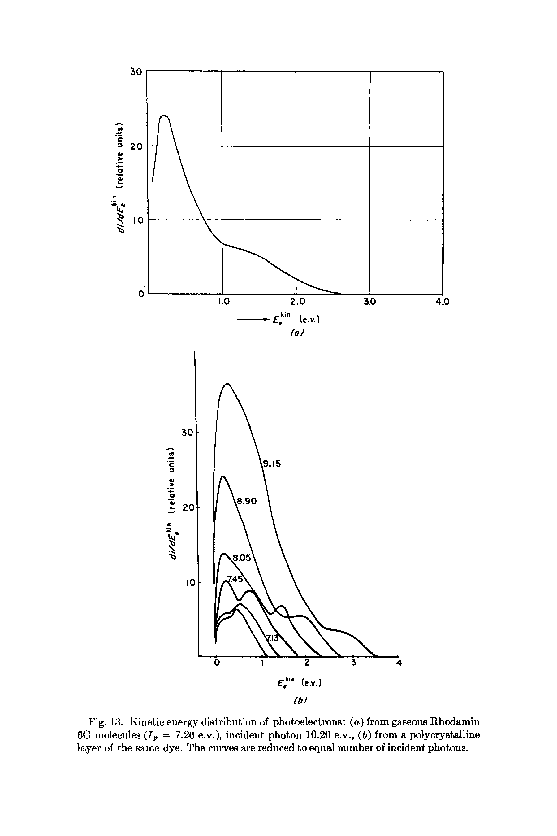 Fig. 13. Kinetic energy distribution of photoelectrons (o) from gaseous Rhodamin 6G molecules (Ip = 7.26 e.v.), incident photon 10.20 e.v., (6) from a polyerystalline layer of the same dye. The curves are reduced to equal number of incident photons.