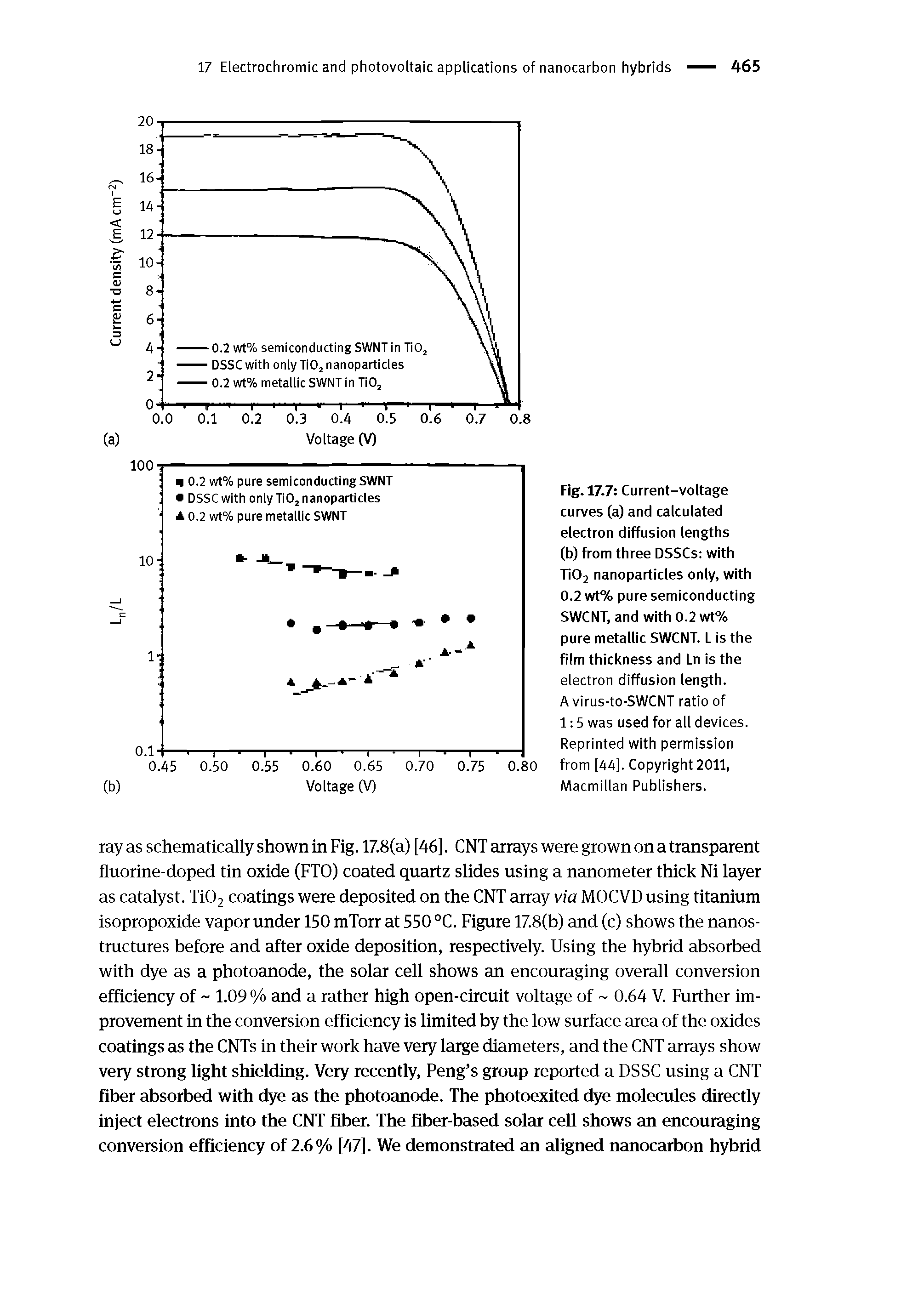 Fig. 17.7 Current-voltage curves (a) and calculated electron diffusion lengths (b) from three DSSCs with Ti02 nanoparticles only, with 0.2 wt% pure semiconducting SWCNT, and with 0.2 wt% pure metallic SWCNT. L is the film thickness and Ln is the electron diffusion length.