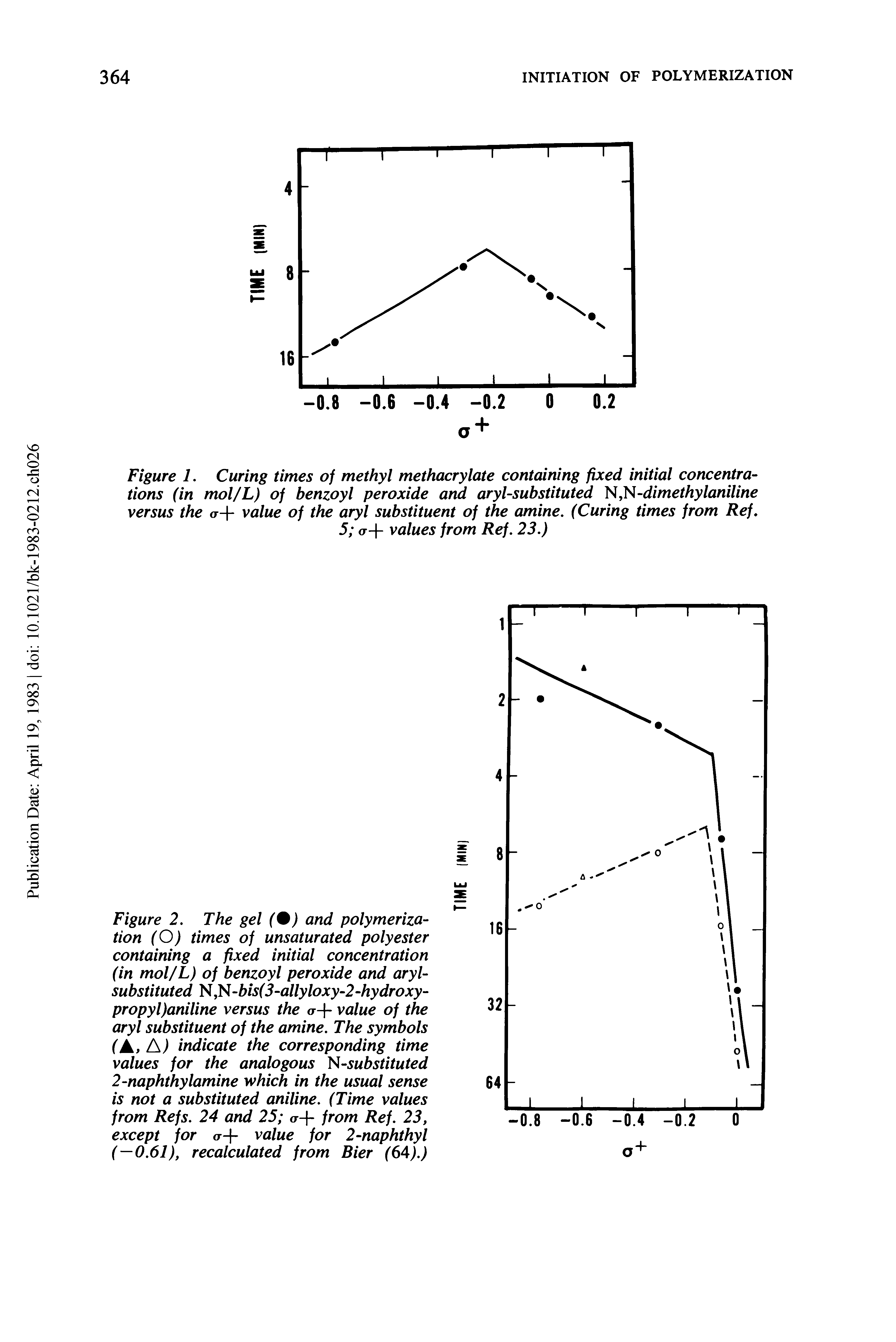 Figure 2. The gel (%) and polymerization (O) times of unsaturated polyester containing a fixed initial concentration (in mol/L) of benzoyl peroxide and aryl-substituted N,N-bis(3-allyloxy-2-hydroxy-propyl)aniline versus the (t+ value of the aryl substituent of the amine. The symbols (A, A) indicate the corresponding time values for the analogous N-substituted 2-naphthylamine which in the usual sense is not a substituted aniline. (Time values from Refs. 24 and 25 (t+ from Ref. 23, except for (t+ value for 2-naphthyl (—0.61), recalculated from Bier (64).)...