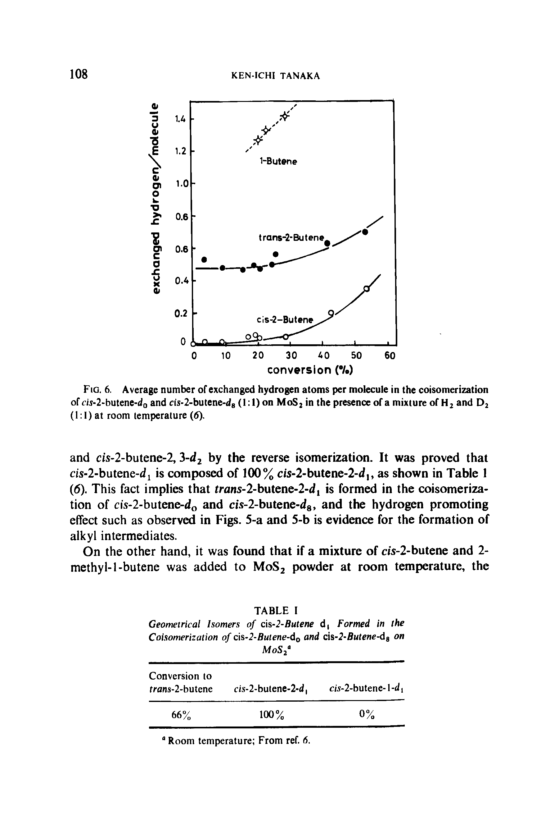 Fig. 6. Average number of exchanged hydrogen atoms per molecule in the coisomerization ol ra-2-butene-d0 and n s-2-butene-ds (1 1) on MoS2 in the presence of a mixture of H2 and D2 (1 1) at room temperature (6).
