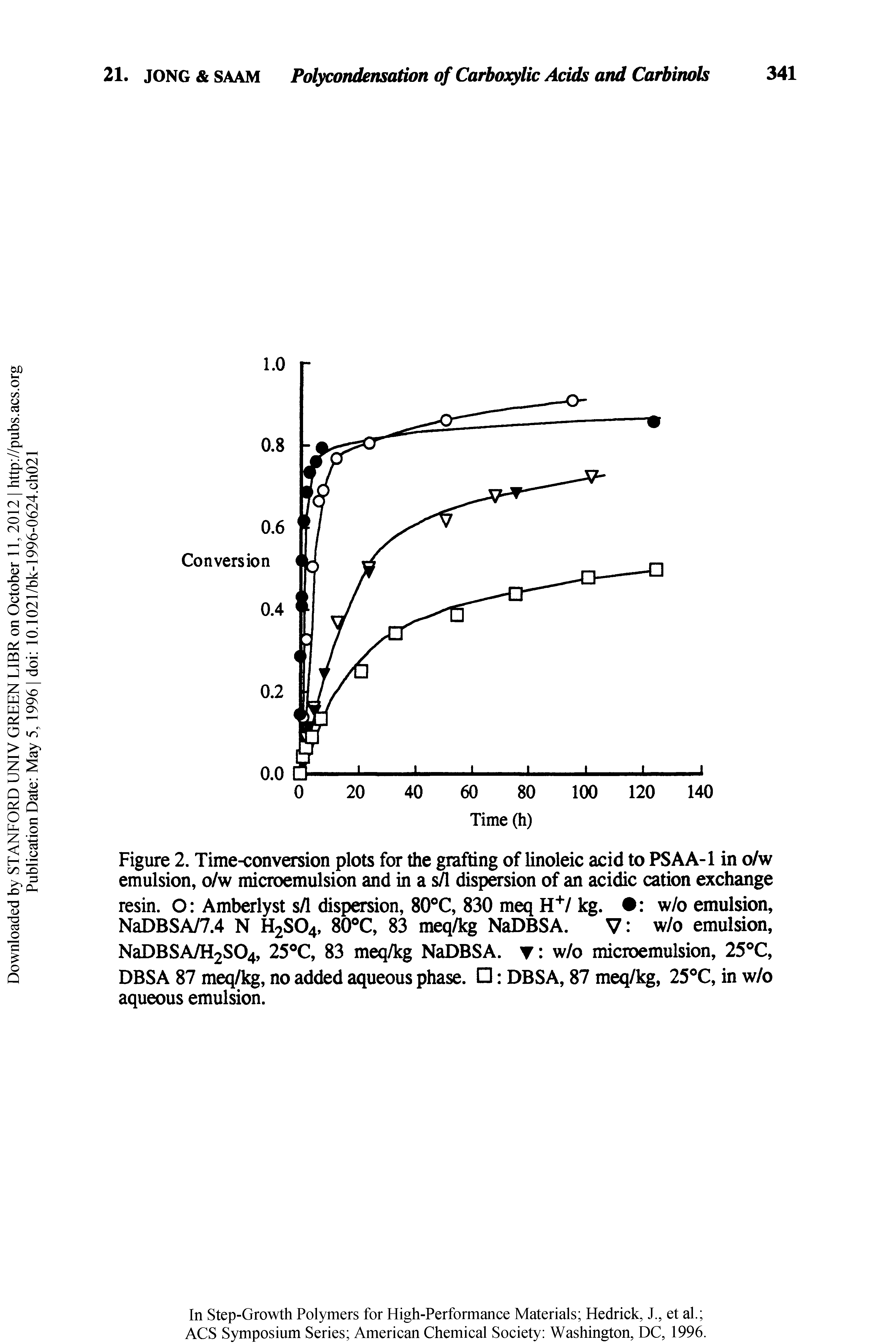 Figure 2. Time-conversion plots for the grafting of linoleic acid to PSAA-1 in o/w emulsion, o/w microemulsion and in a dispersion of an acidic cation exchange resin. O Amberlyst s/1 dispersion, 80 C, 830 meq H / kg. w/o emulsion, NaDBSA/7.4 N H2SO4, 80 C, 83 meq/kg NaDBSA. V w/o emulsion, NaDBSA/H2S04, 25 C, 83 meq/kg NaDBSA. t w/o microemulsion, 25 C, DBSA 87 meq/kg, no added aqueous phase. DBSA, 87 meq/kg, 25°C, in w/o aqueous emulsion.