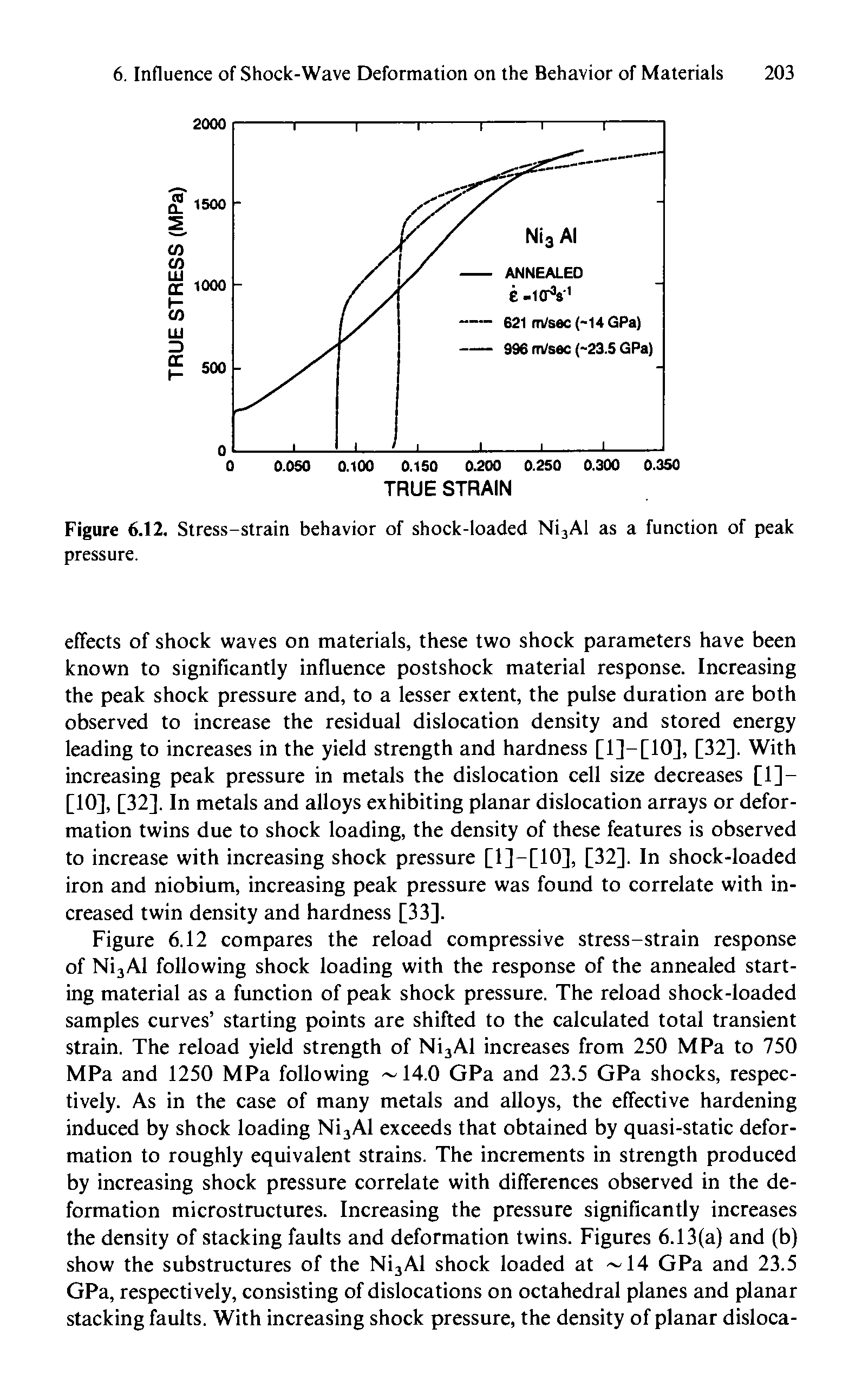 Figure 6.12. Stress-strain behavior of shoek-loaded NijAl as a funetion of peak pressure.