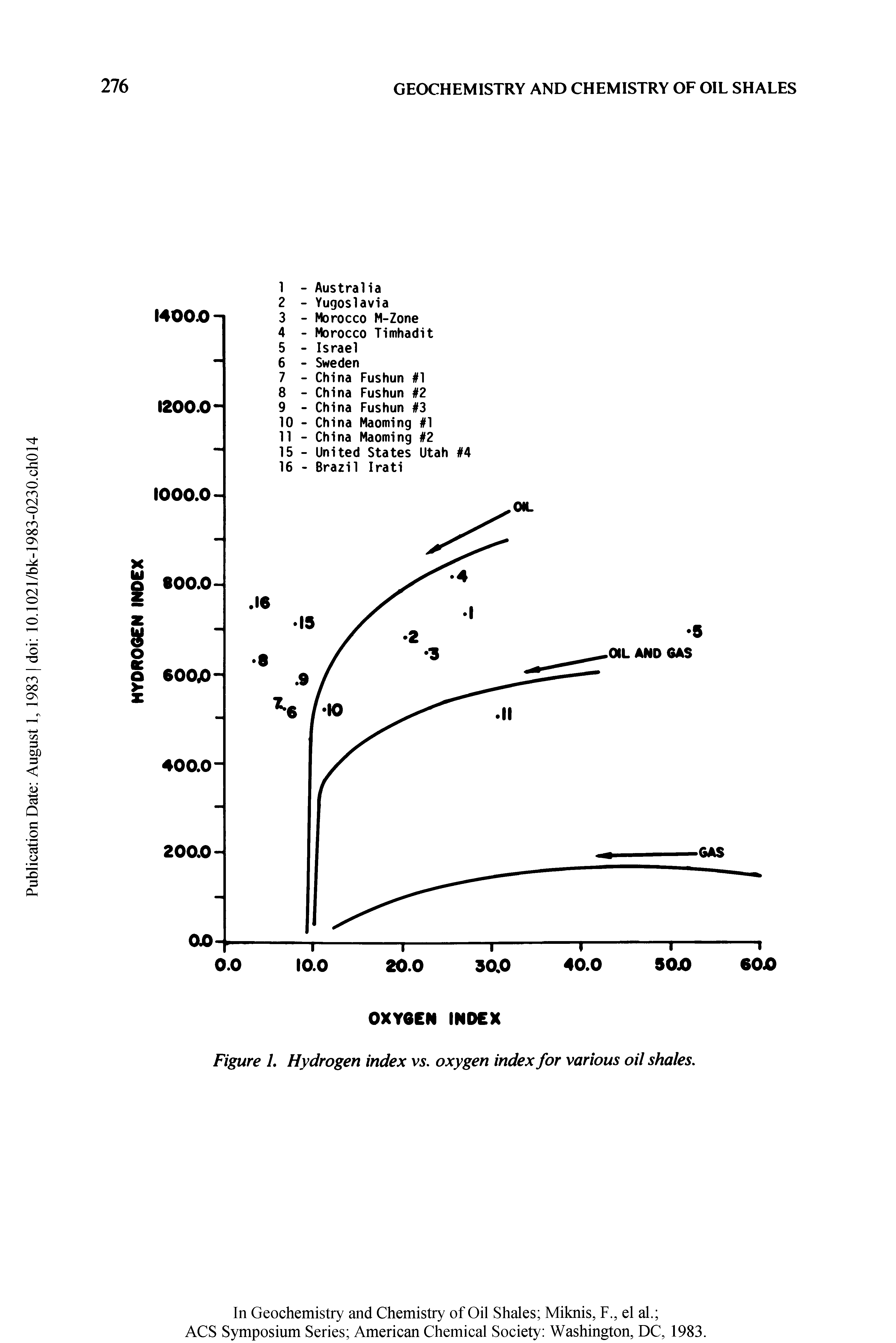 Figure 1. Hydrogen index vs. oxygen index for various oil shales.