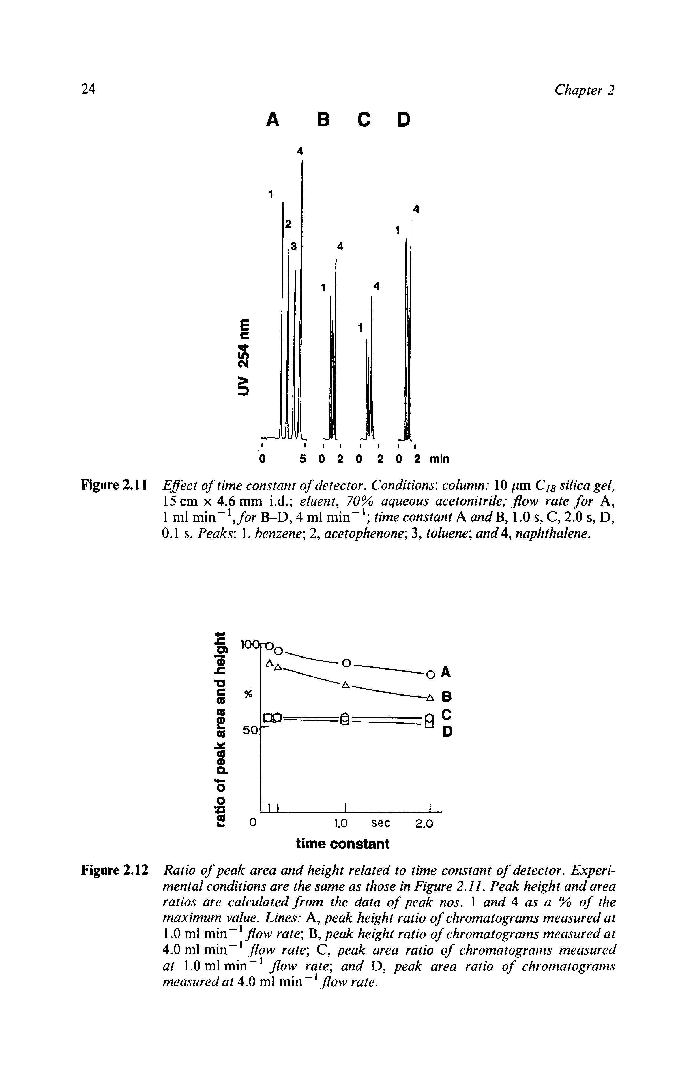 Figure 2.12 Ratio of peak area and height related to time constant of detector. Experimental conditions are the same as those in Figure 2.11. Peak height and area ratios are calculated from the data of peak nos. 1 and 4 as a %> of the maximum value. Lines A, peak height ratio of chromatograms measured at...