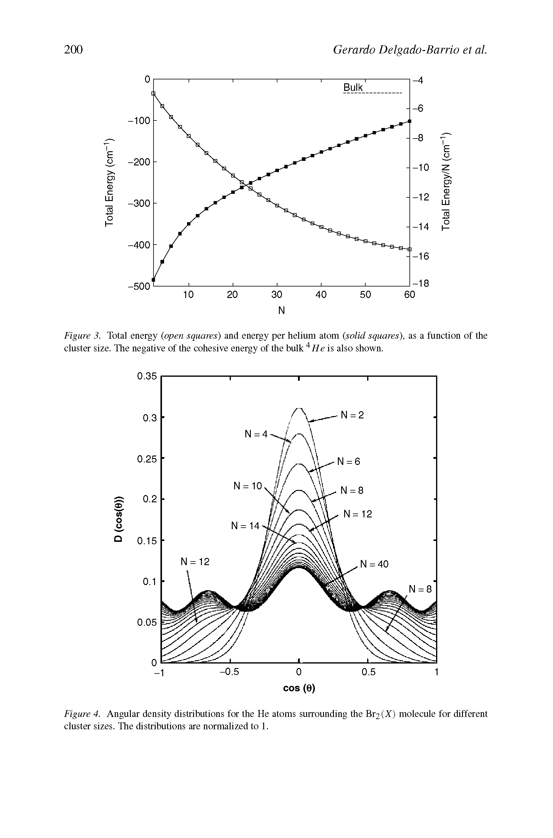 Figure 4. Angular density distributions for the He atoms surrounding the Br2 (X) molecule for different cluster sizes. The distributions are normalized to 1.