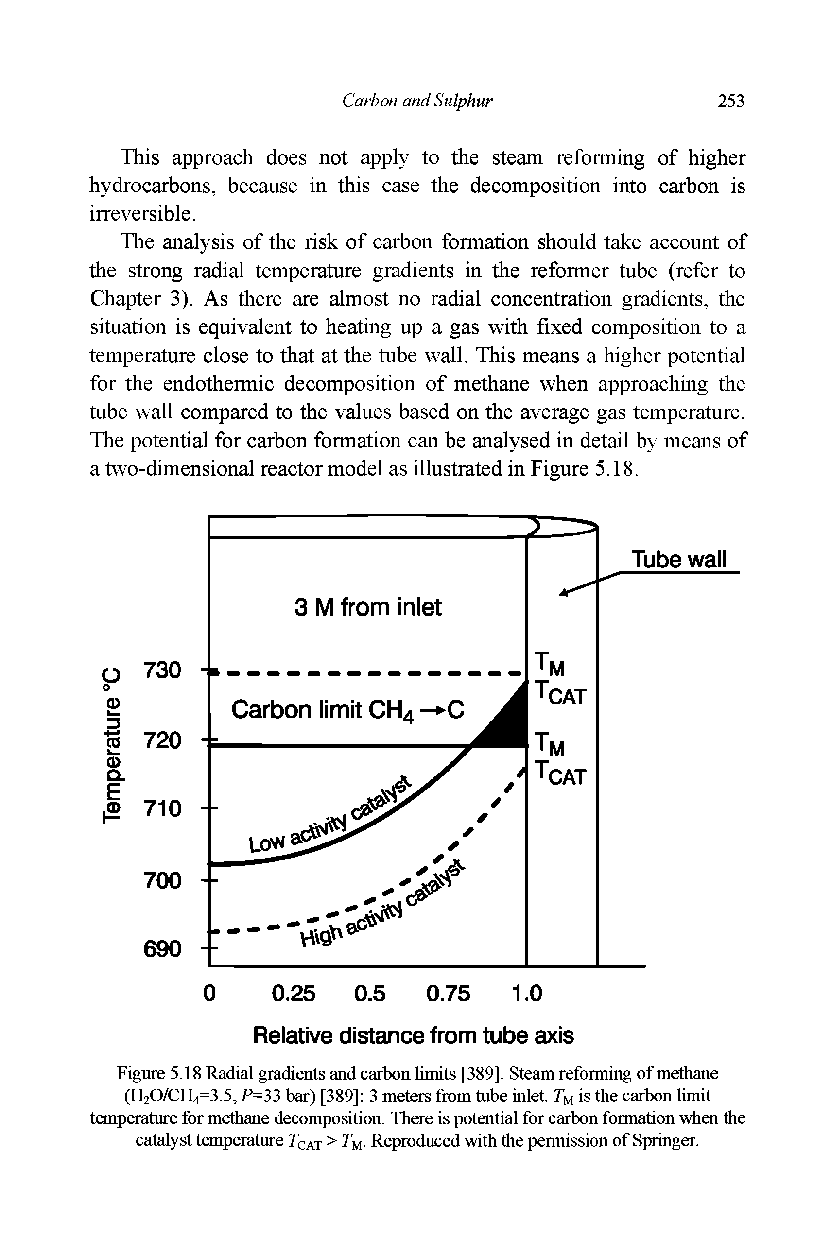 Figure 5.18 Radial gradients and carbon limits [389]. Steam reforming of methane (H20/CH4=3.5, F=33 bar) [389] 3 meters from tube inlet. Tu is the carbon limit temperature for methane decomposition. There is potential for carbon formation when the catalyst temperature Tcat > m. Reproduced with the permission of Springer.