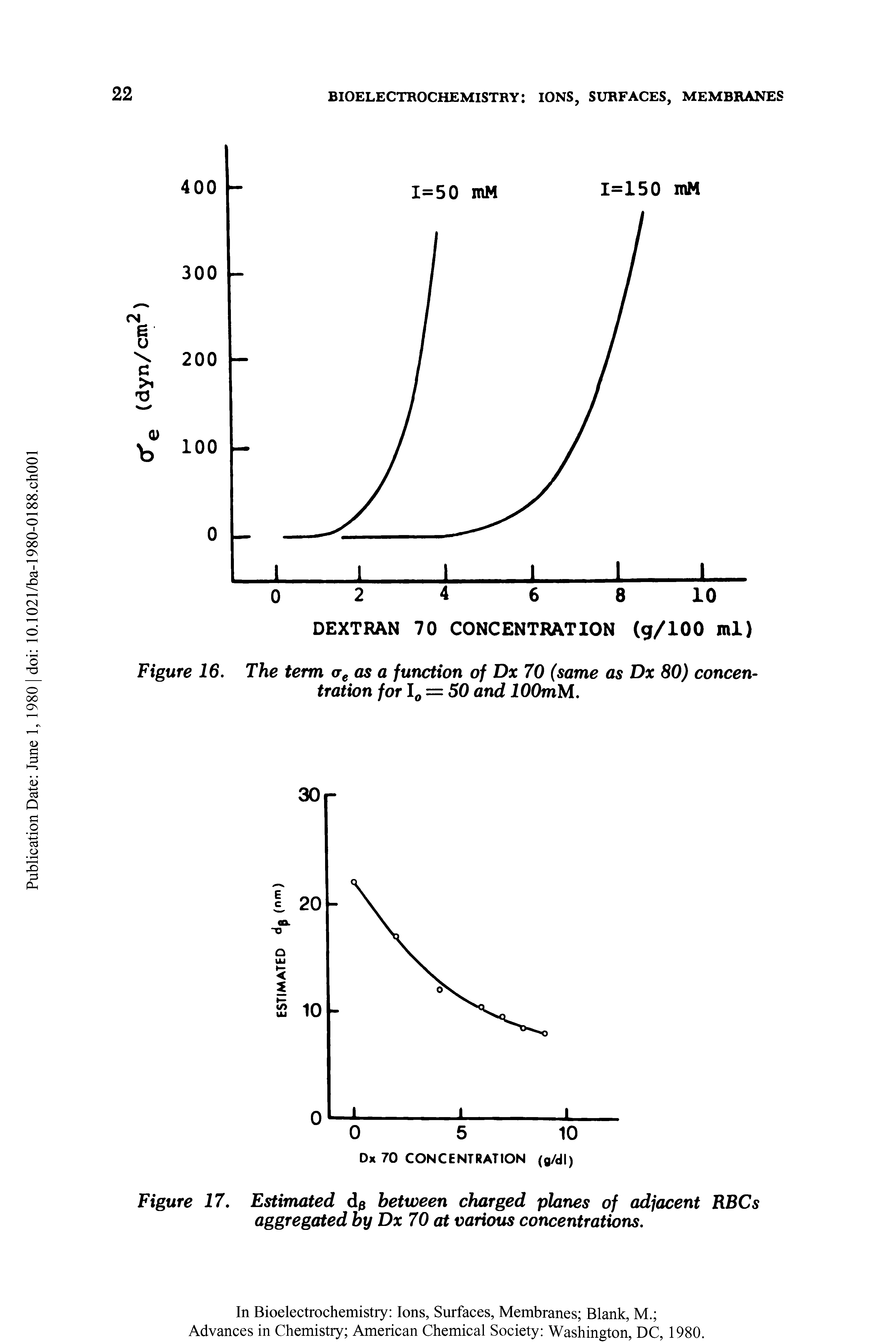 Figure 17. Estimated d0 between charged planes of adjacent RBCs aggregated by Dx 70 at various concentrations.