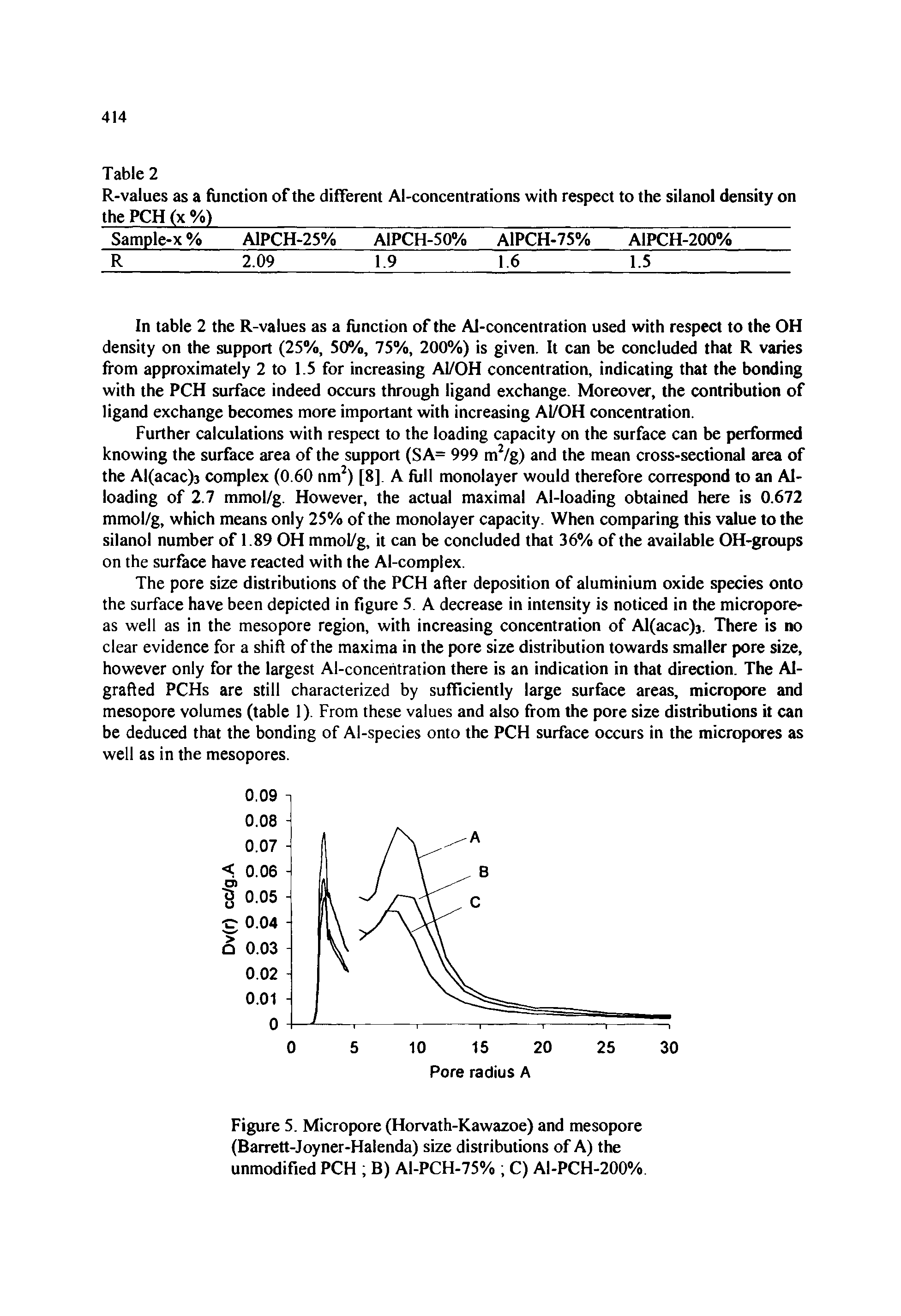 Figure 5. Micropore (Horvath-Kawazoe) and mesopore (Barrett-Joyner-Halenda) size distributions of A) the unmodified PCH B) Al-PCH-75% C) AI-PCH-200%...