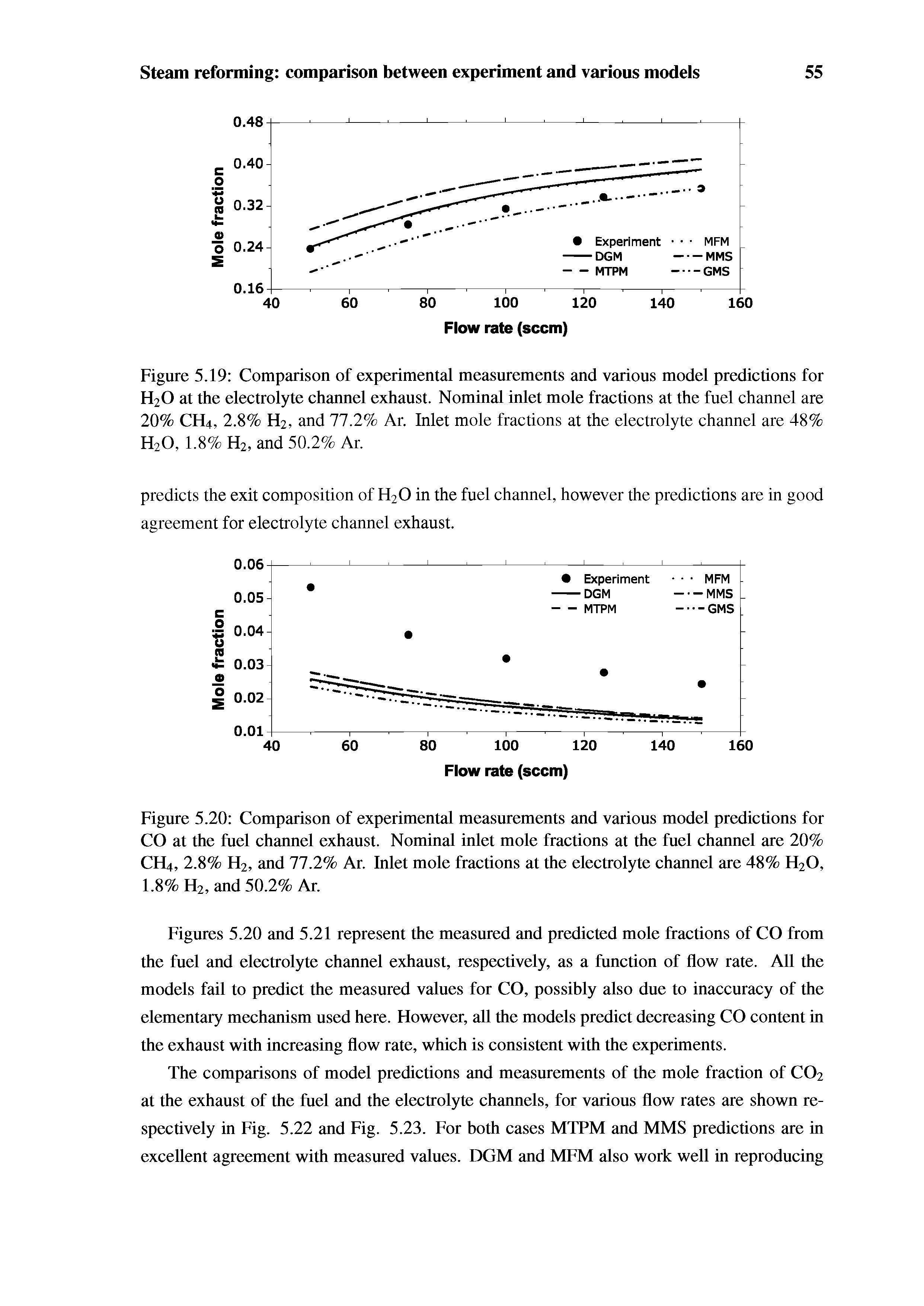 Figures 5.20 and 5.21 represent the measured and predicted mole fractions of CO from the fuel and electrolyte channel exhaust, respectively, as a function of flow rate. All the models fail to predict the measured values for CO, possibly also due to inaccuracy of the elementary mechanism used here. However, all the models predict decreasing CO content in the exhaust with increasing flow rate, which is consistent with the experiments.