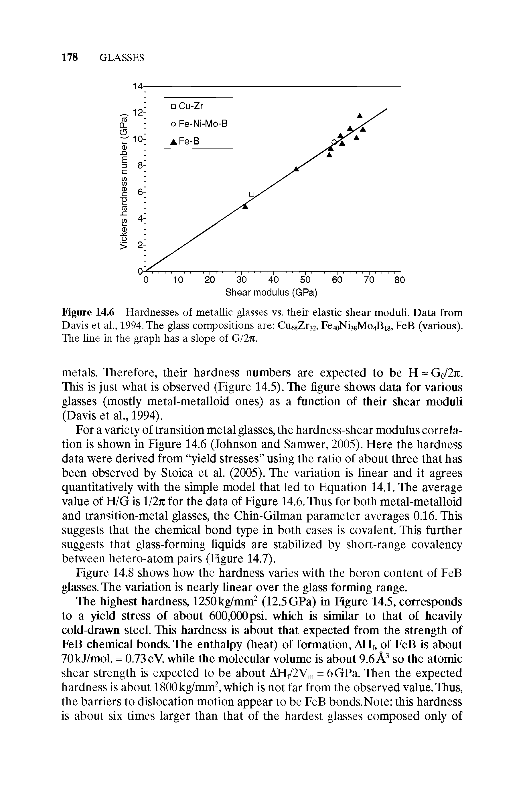 Figure 14.6 Hardnesses of metallic glasses vs. their elastic shear moduli. Data from Davis et al., 1994. The glass compositions are Cu68Zr32, Fe4oNi38Mo4Bi8, FeB (various). The line in the graph has a slope of G/2jl...