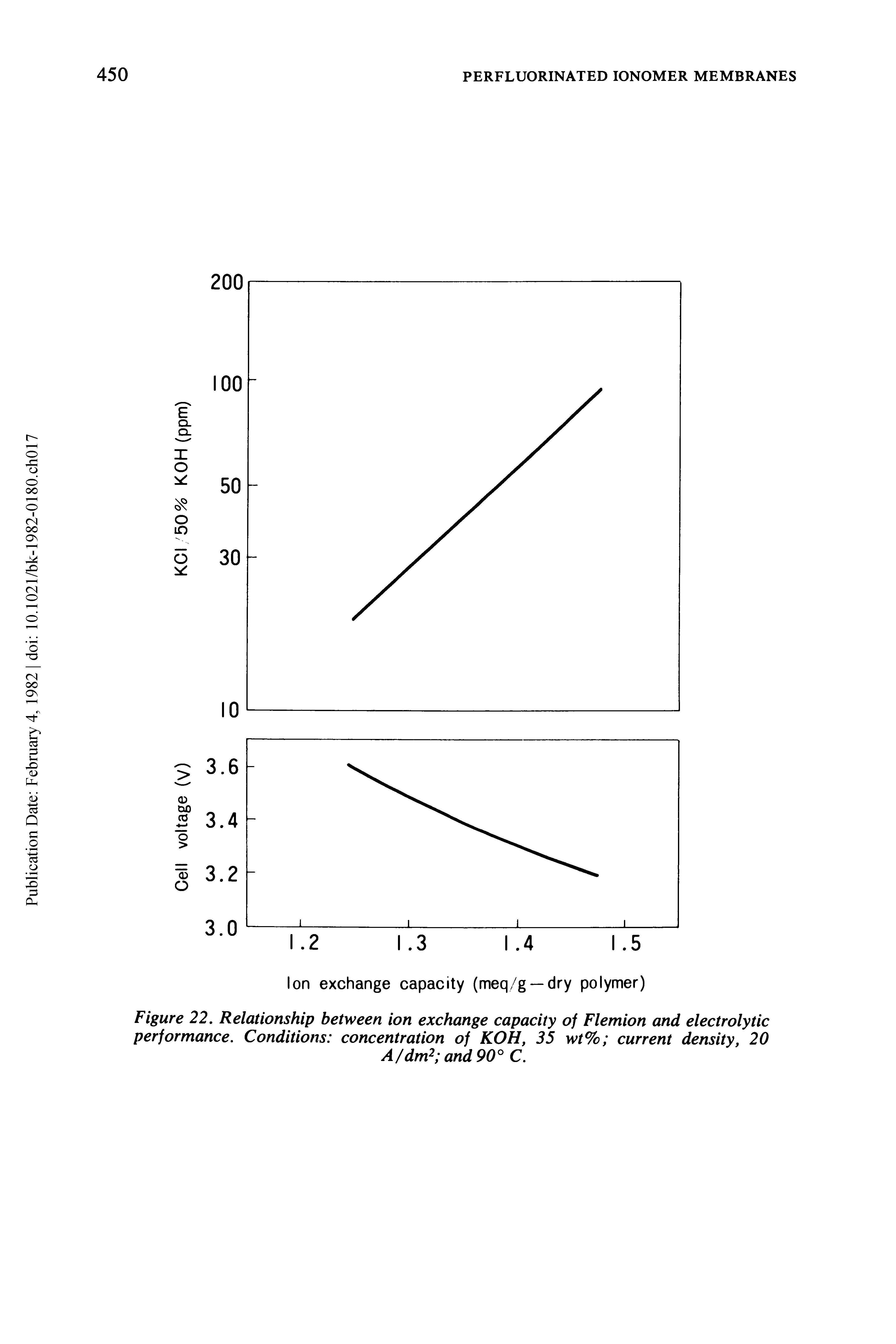 Figure 22. Relationship between ion exchange capacity of Flemion and electrolytic performance. Conditions concentration of KOH, 35 wt% current density, 20...