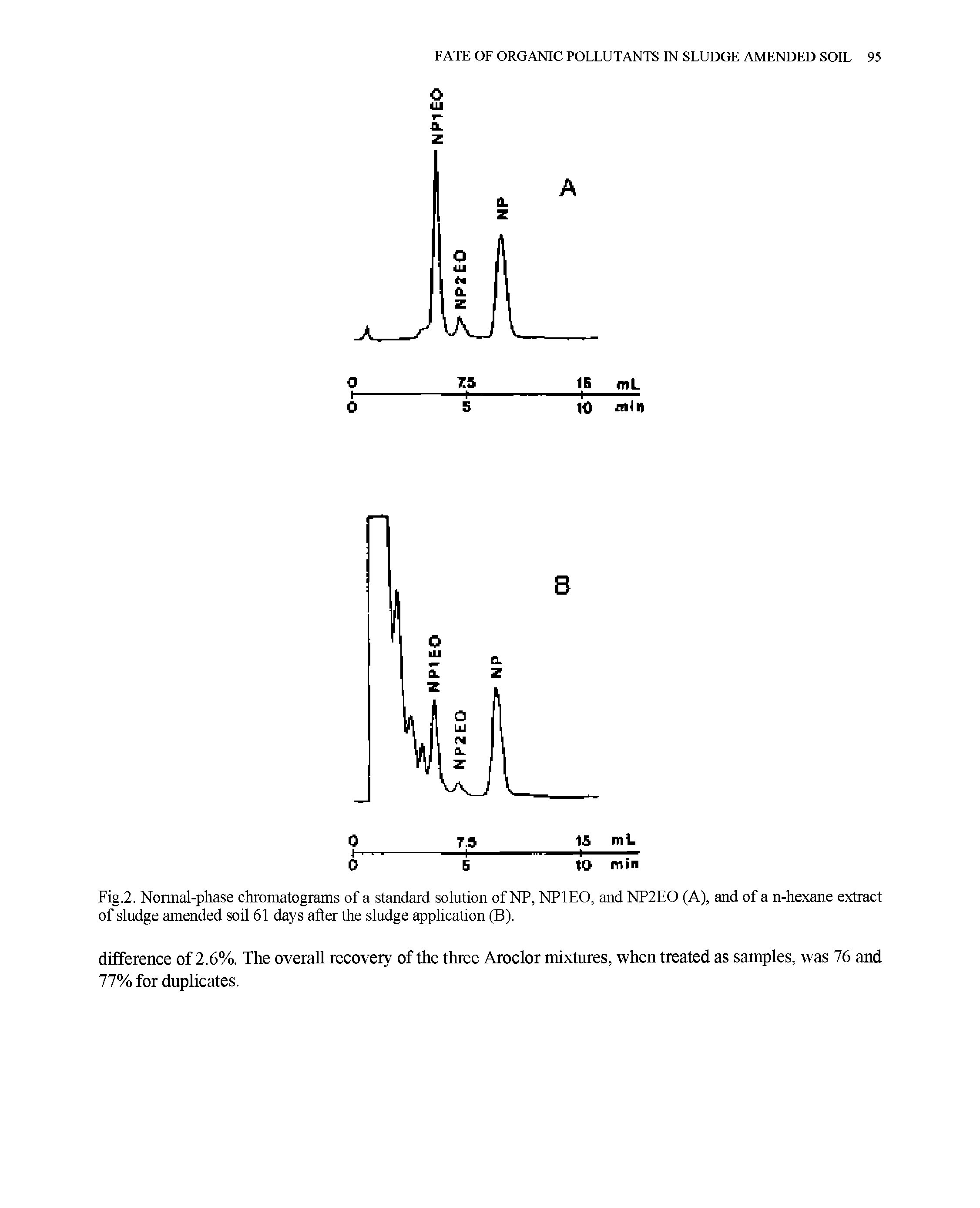 Fig.2. Normal-phase chromatograms of a standard solution of NP, NPIEO, and NP2EO (A), and of a n-hexane extract of sludge amended soil 61 days after the sludge application (B).