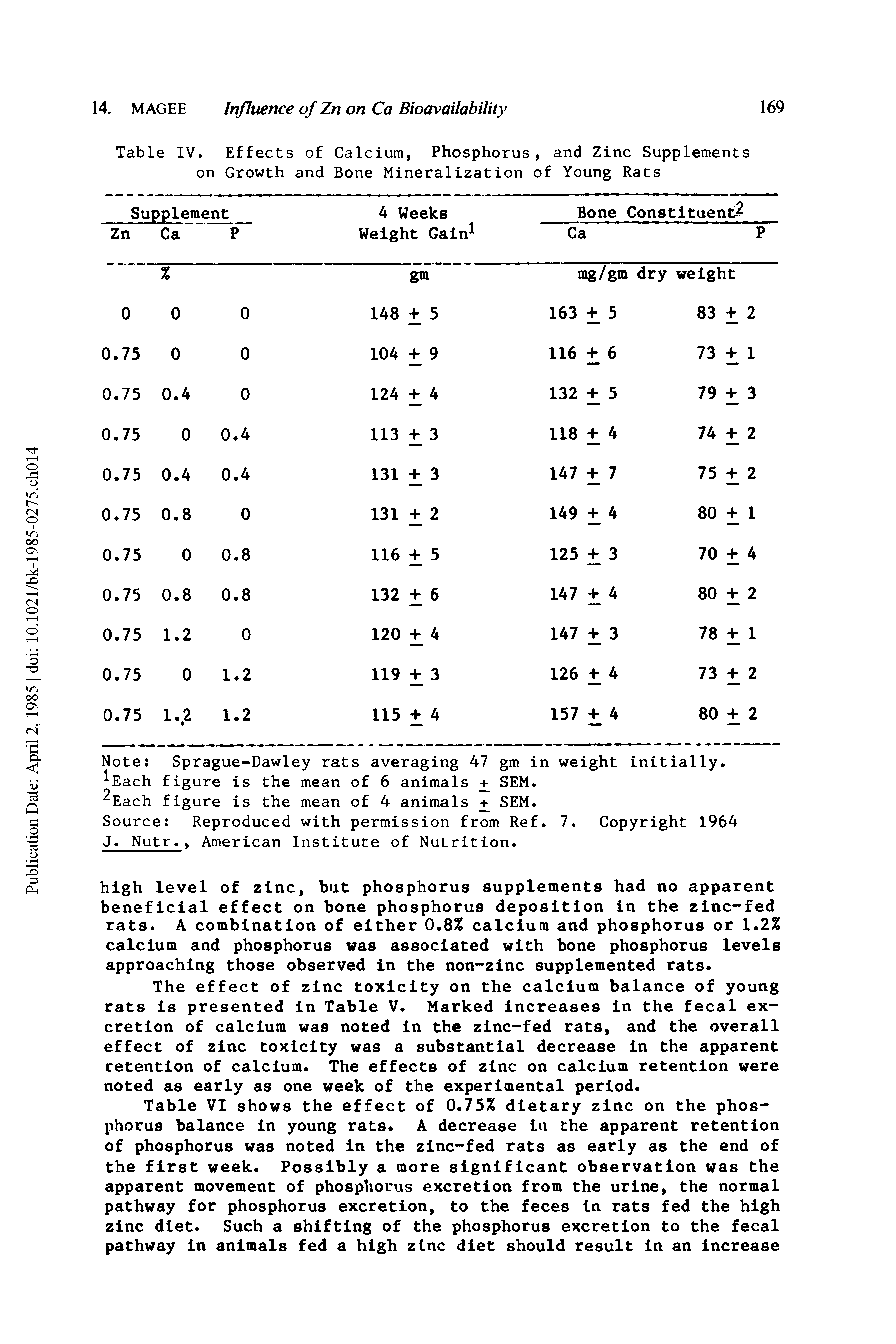 Table VI shows the effect of 0.75% dietary zinc on the phosphorus balance in young rats. A decrease in the apparent retention of phosphorus was noted in the zinc-fed rats as early as the end of the first week. Possibly a more significant observation was the apparent movement of phosphorus excretion from the urine, the normal pathway for phosphorus excretion, to the feces in rats fed the high zinc diet. Such a shifting of the phosphorus excretion to the fecal pathway in animals fed a high zinc diet should result in an increase...