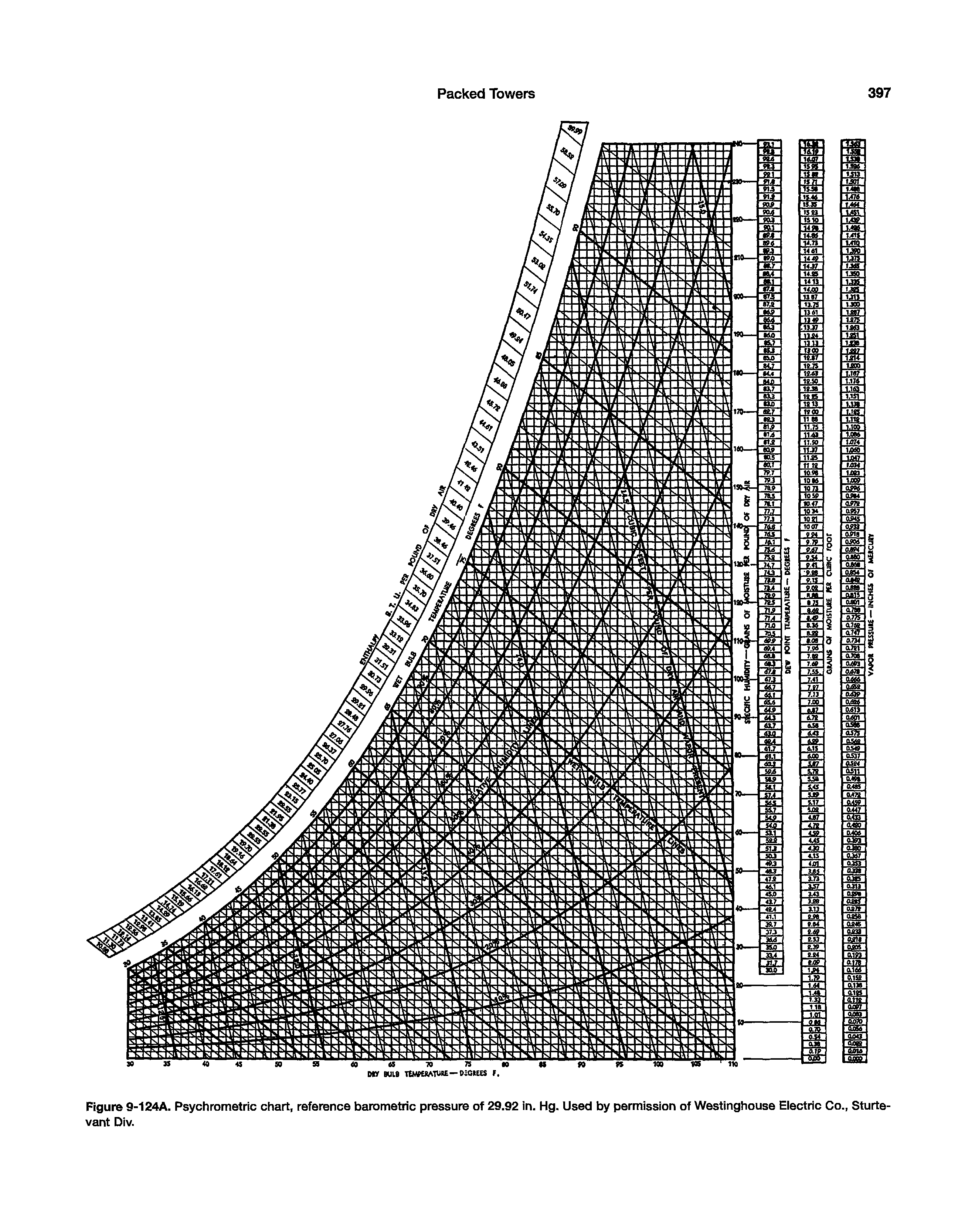 Figure 9-124A. Psychrometric chart, reference barometric pressure of 29.92 in. Hg. Used by permission of Westinghouse Eiectric Co., Sturte-vant Div.