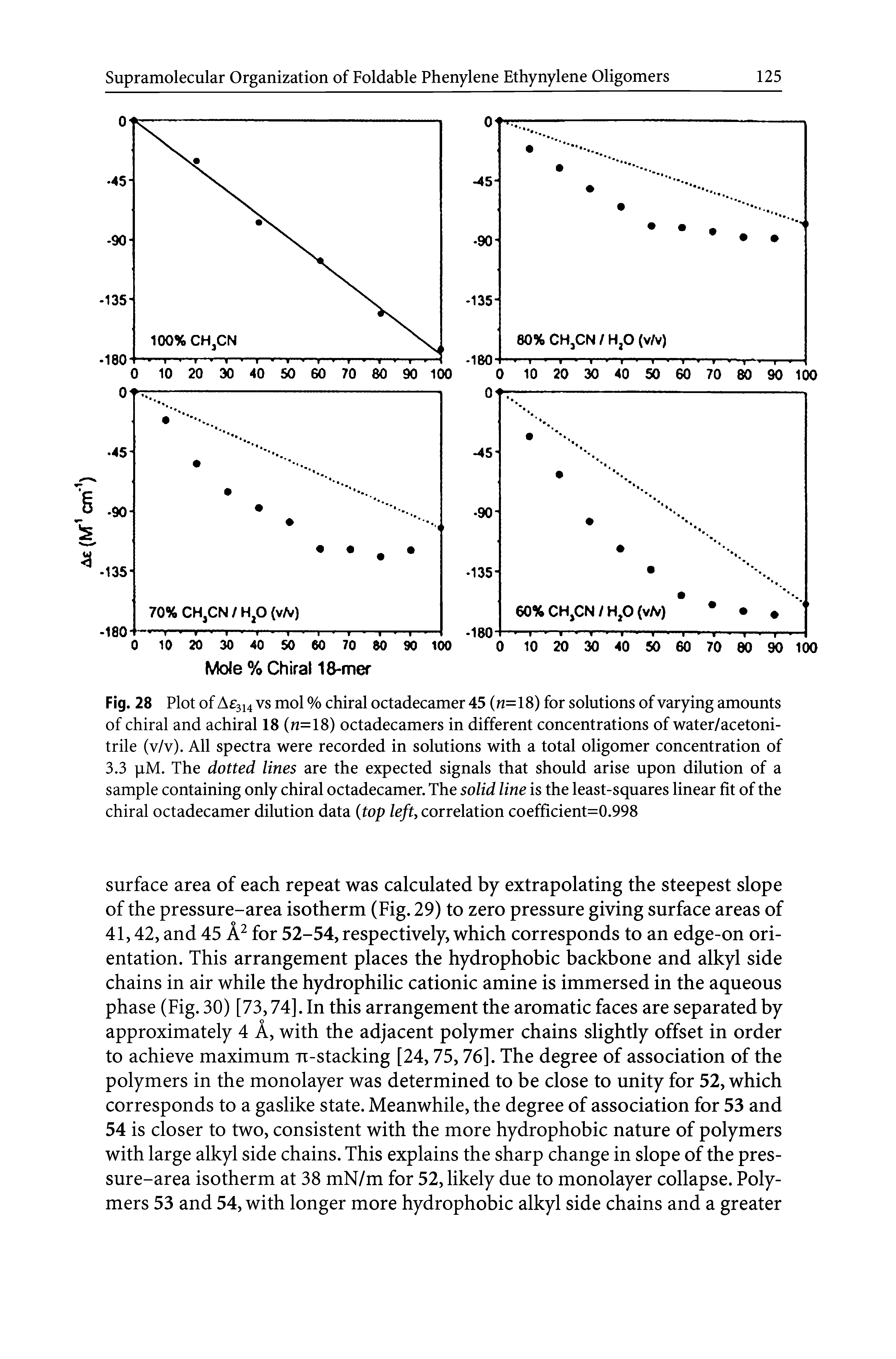 Fig. 28 Plot of A 3i4 vs mol % chiral octadecamer 45 (n= 18) for solutions of varying amounts of chiral and achiral 18 (n=18) octadecamers in different concentrations of water/acetoni-trile (v/v). All spectra were recorded in solutions with a total oligomer concentration of 3.3 pM. The dotted lines are the expected signals that should arise upon dilution of a sample containing only chiral octadecamer. The solid line is the least-squares linear fit of the chiral octadecamer dilution data (top left, correlation coefficient=0.998...