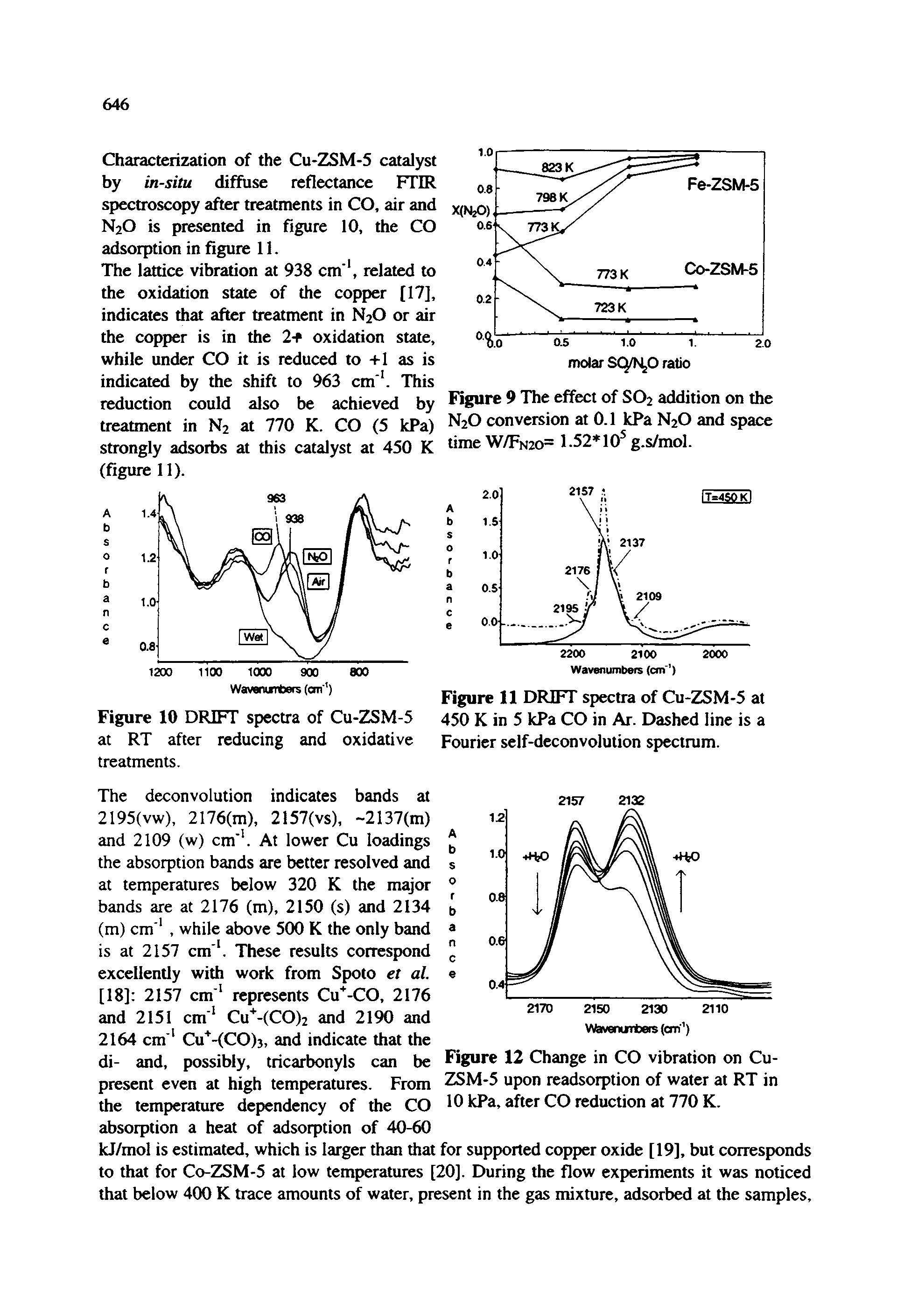 Figure 10 DRIFT spectra of Cu-ZSM-5 at RT after reducing and oxidative treatments.