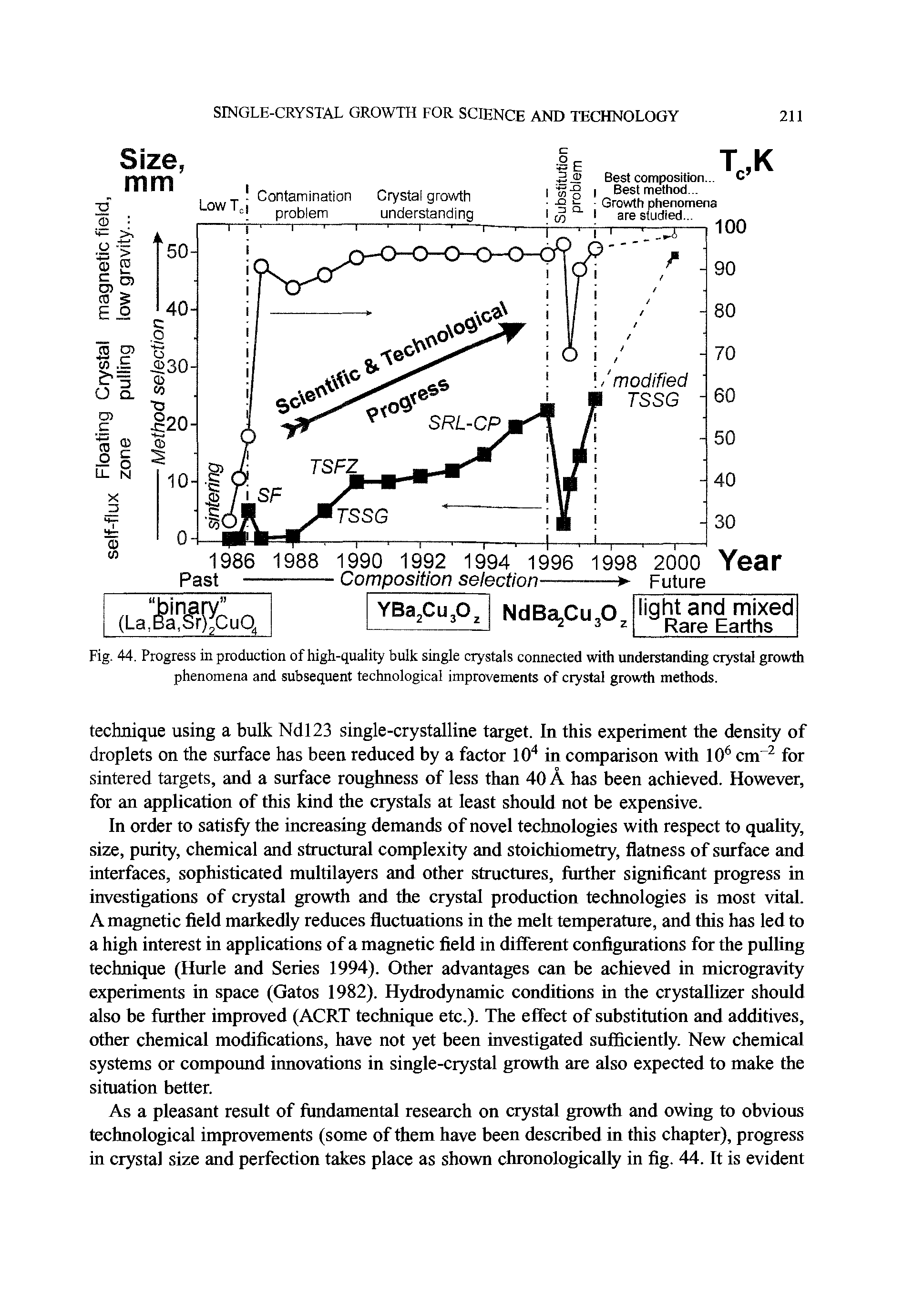 Fig. 44. Progress in production of high-quality bulk single crystals connected with understanding crystal growth phenomena and subsequent technological improvements of crystal growth methods.