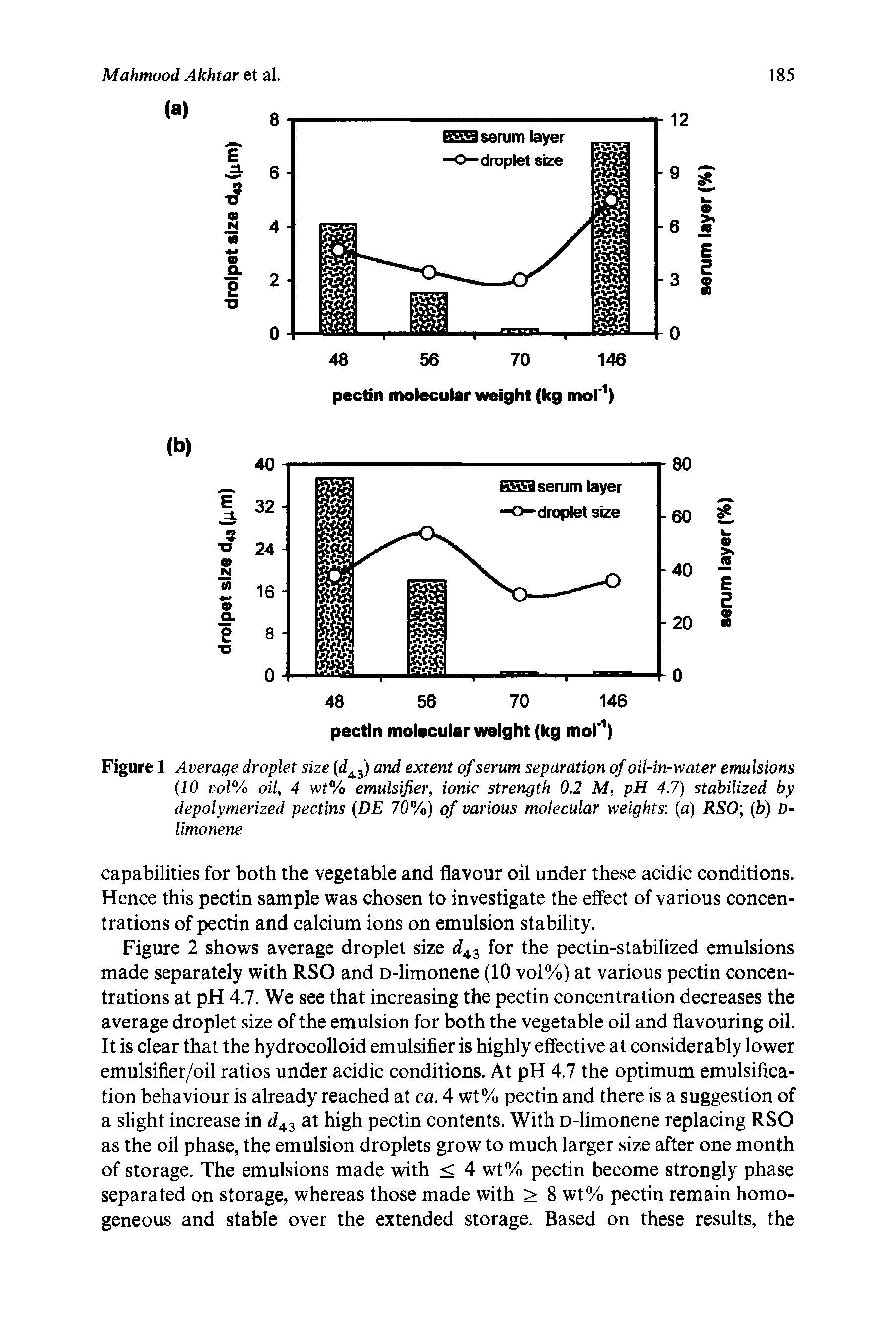 Figure 1 Average droplet size (d43) and extent of serum separation of oil-in-water emulsions (10 vol% oil, 4 wt% emulsifier, ionic strength 0.2 M, pH 4.7) stabilized by depolymerized pectins (DE 70%) of various molecular weights (a) RSO (b) D-limonene...