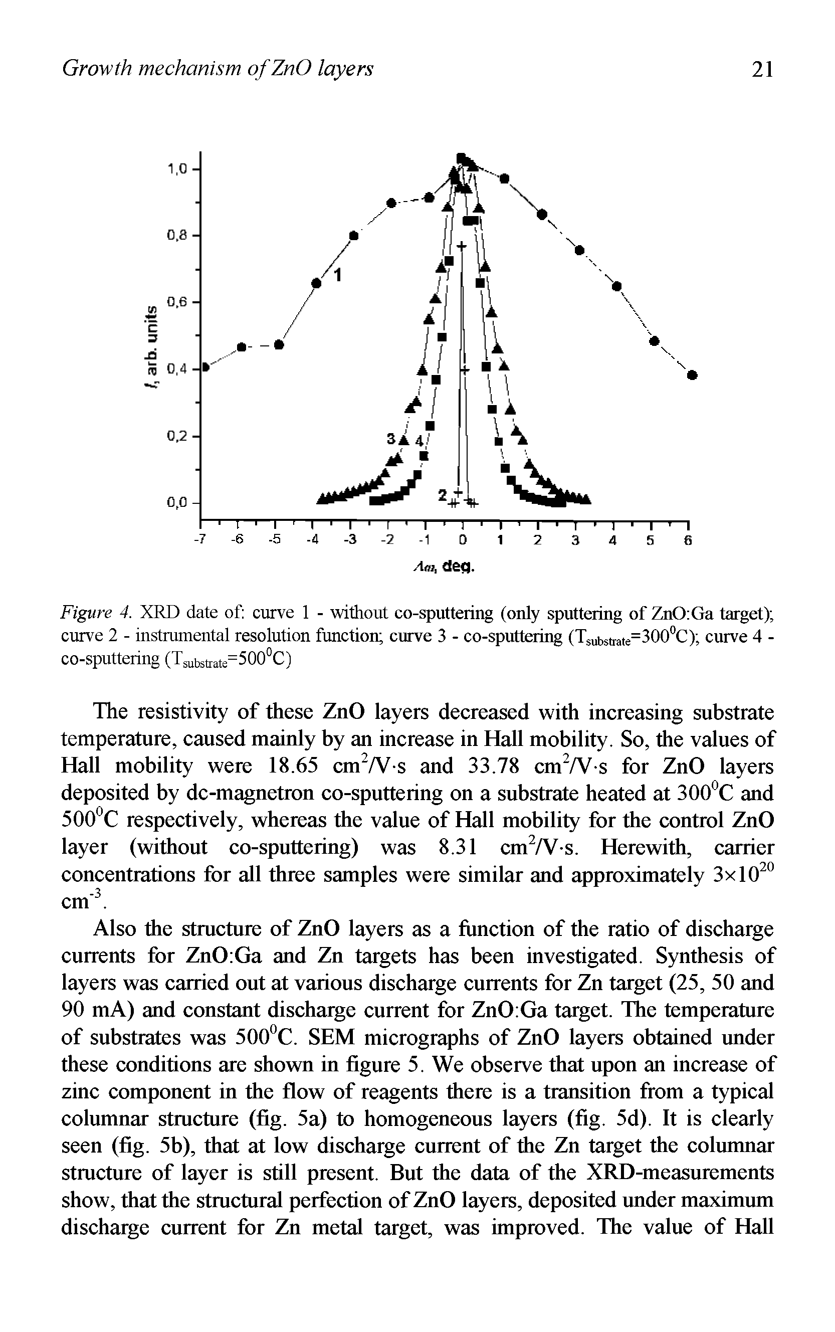 Figure 4. XRD date of curve 1 - without co-sputtering (only sputtering of ZnO Ga target) curve 2 - instrumental resolution function curve 3 - co-sputteiing (Tsubstrate=300°C) curve 4 -co-sputtering (Tsubstrate=500 C)...