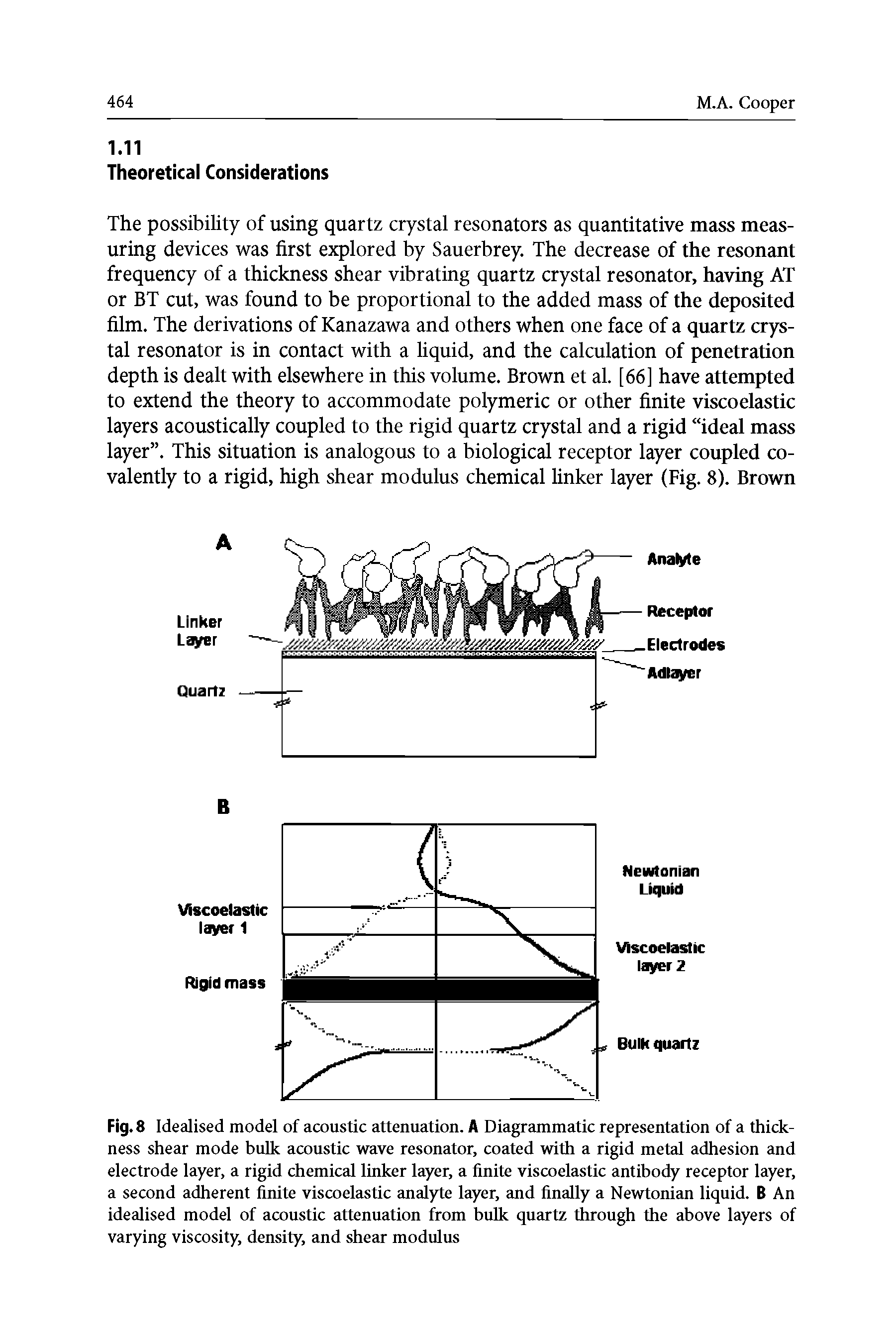 Fig. 8 Idealised model of acoustic attenuation. A Diagrammatic representation of a thickness shear mode bulk acoustic wave resonator, coated with a rigid metal adhesion and electrode layer, a rigid chemical linker layer, a finite viscoelastic antibody receptor layer, a second adherent finite viscoelastic analyte layer, and finally a Newtonian liquid. B An idealised model of acoustic attenuation from bulk quartz through the above layers of varying viscosity, density, and shear modulus...