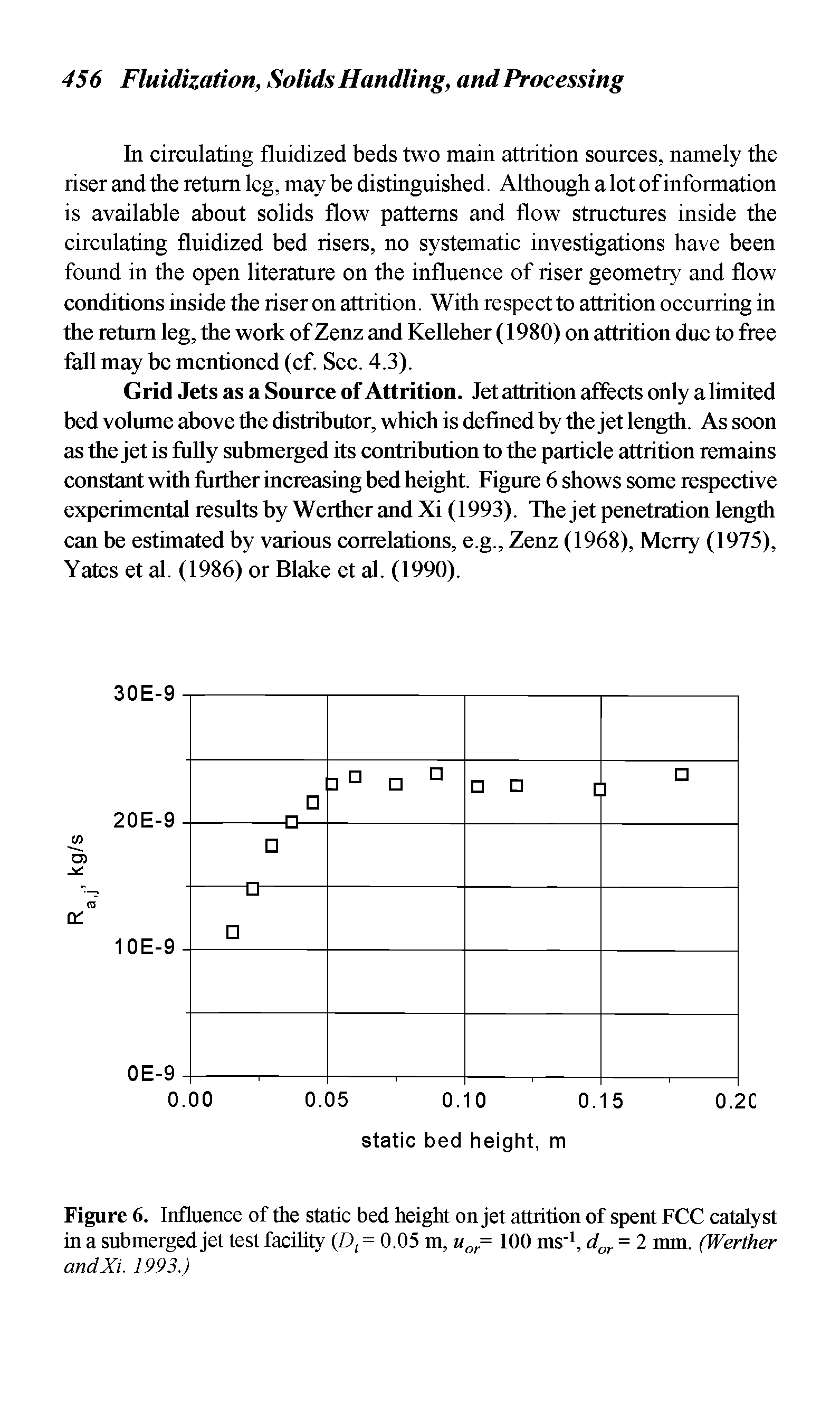 Figure 6. Influence of the static bed height on jet attrition of spent FCC catalyst in a submerged jet test facility (Dt = 0.05 m, uor= 100 ms 1, dor = 2 mm. (Werther andXi. 1993.)...