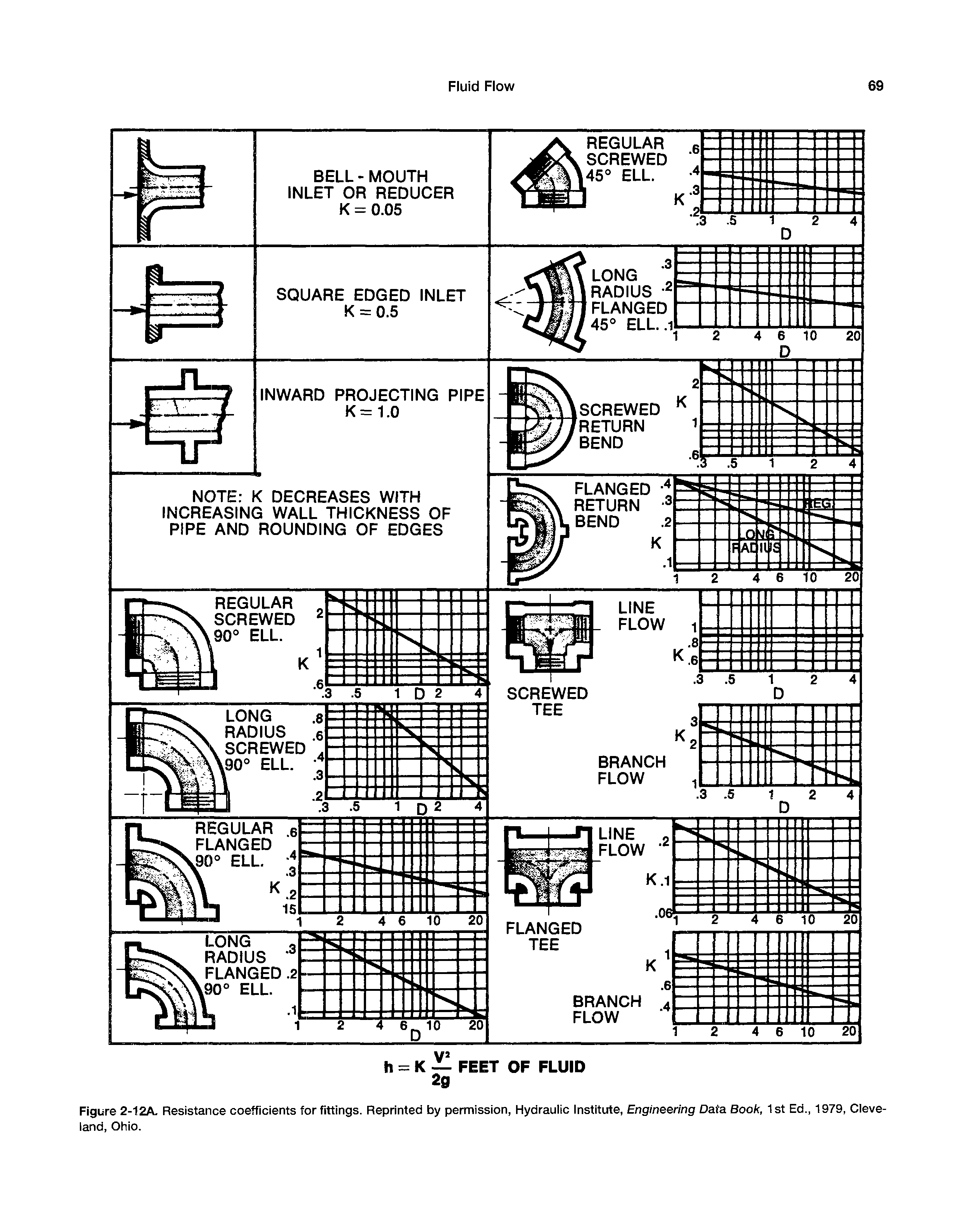 Figure 2-12A. Resistance coefficients for fittings. Reprinted by permission, Hydraulic Institute, Engineering Data Book, 1st Ed., 1979, Cleveland, Ohio.