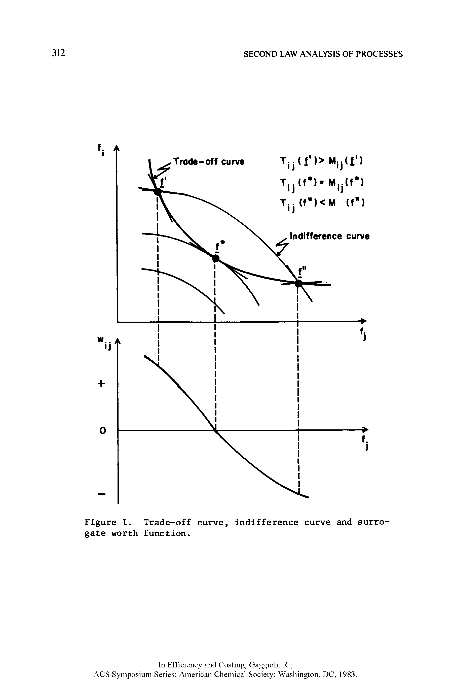 Figure 1. Trade-off curve, indifference curve and surrogate worth function.