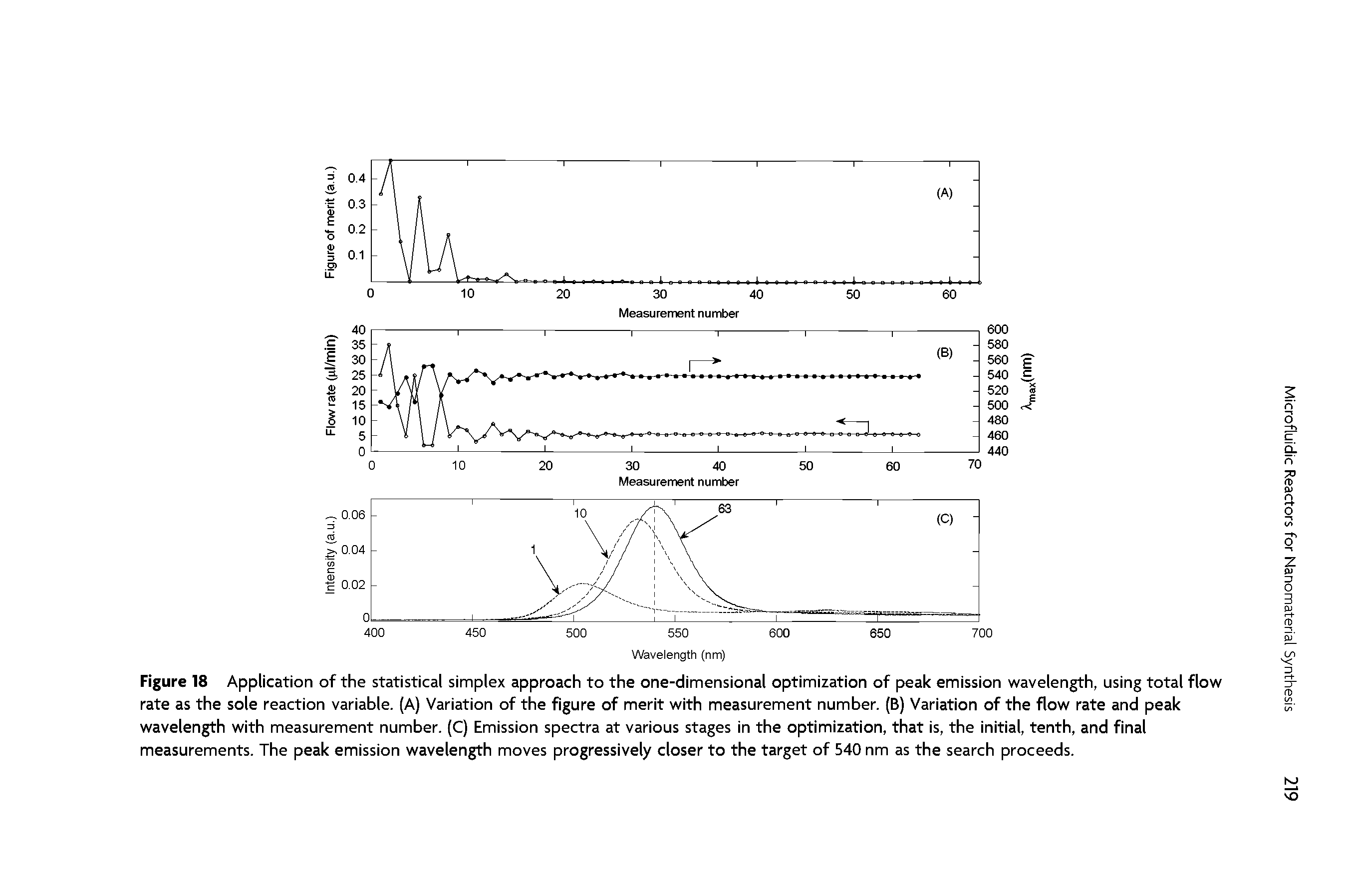 Figure 18 Application of the statistical simplex approach to the one-dimensional optimization of peak emission wavelength, using total flow rate as the sole reaction variable. (A) Variation of the figure of merit with measurement number. (B) Variation of the flow rate and peak wavelength with measurement number. (C) Emission spectra at various stages in the optimization, that is, the initial, tenth, and final measurements. The peak emission wavelength moves progressively closer to the target of 540 nm as the search proceeds.